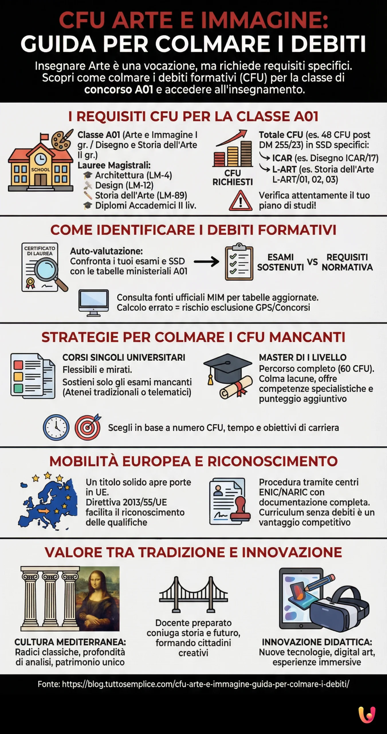 CFU Arte e Immagine: Guida per colmare i debiti - Infografica riassuntiva