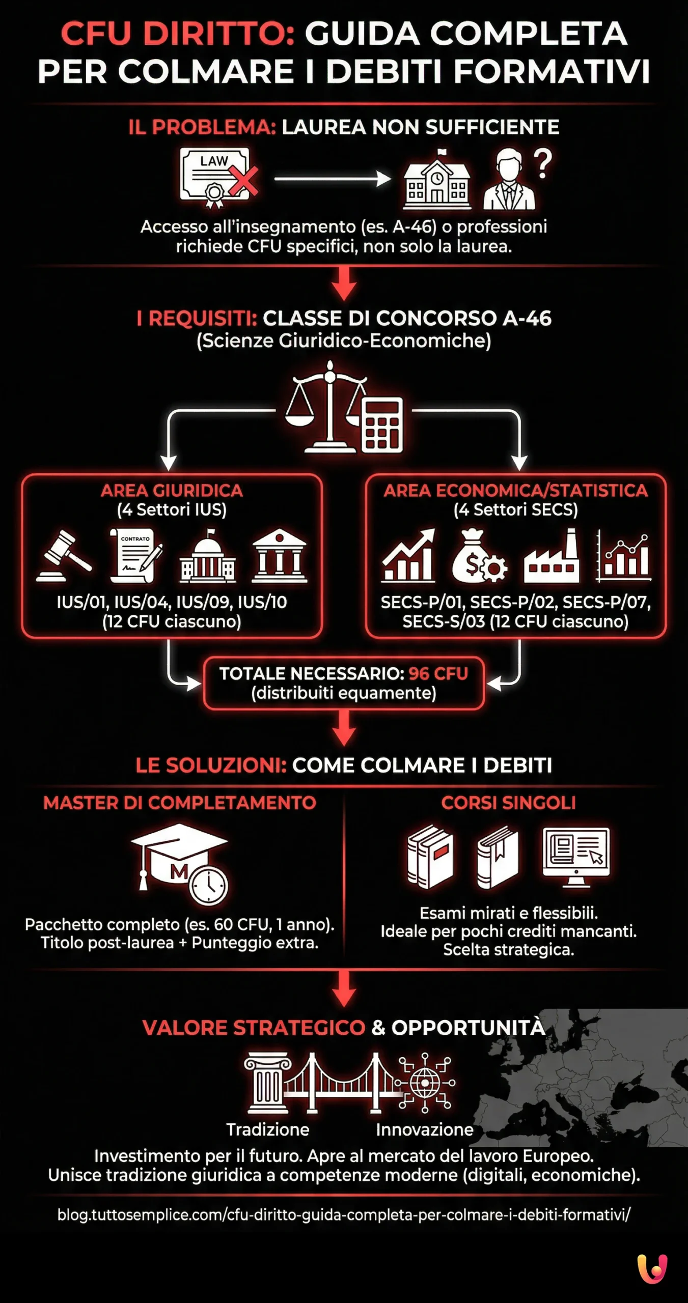 CFU Diritto: Guida completa per colmare i debiti formativi - Infografica riassuntiva