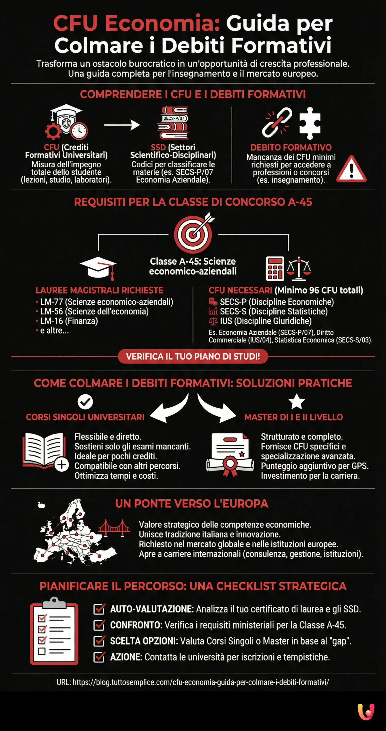 CFU Economia: Guida per Colmare i Debiti Formativi - Infografica riassuntiva