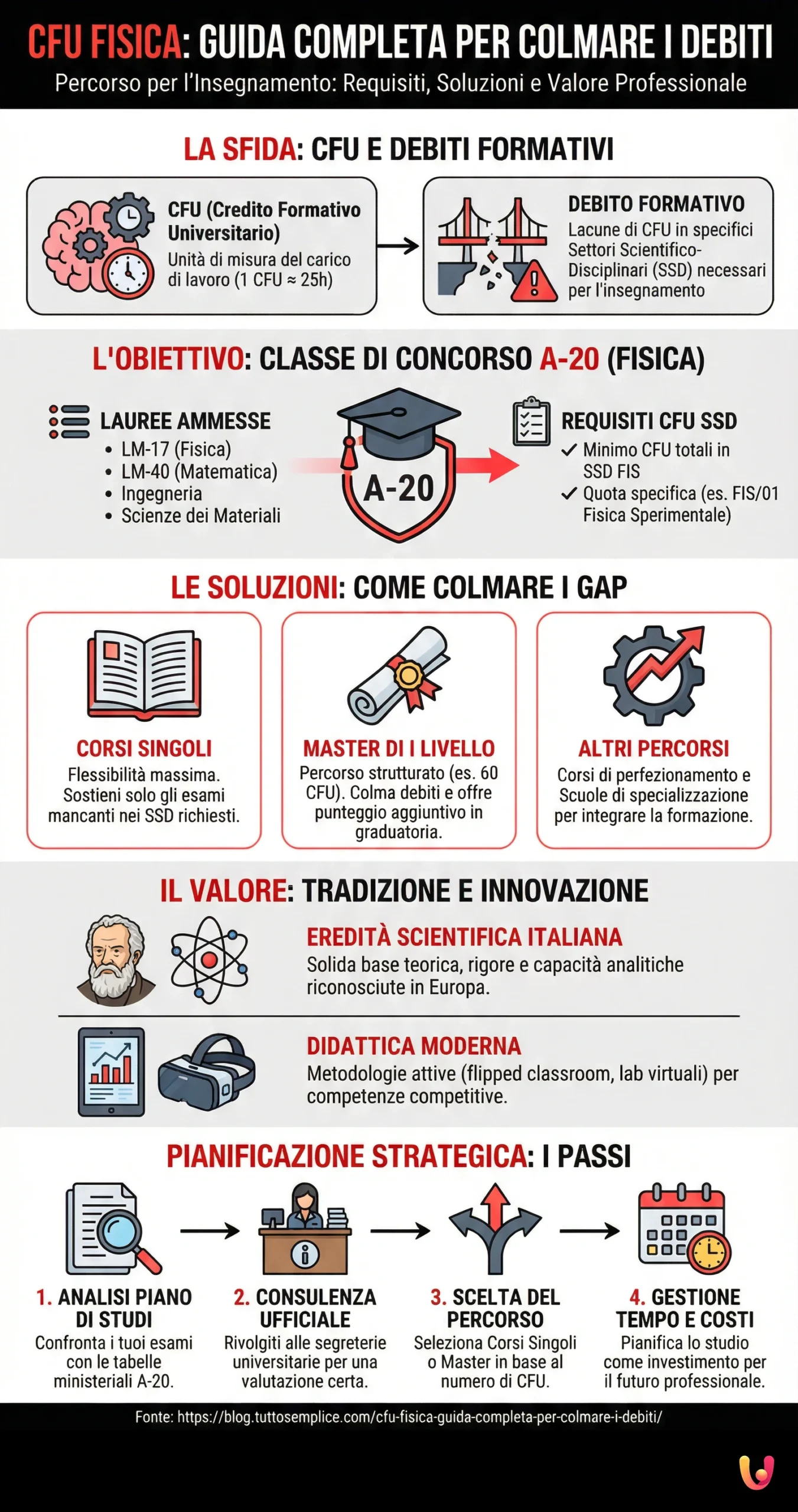 CFU Fisica: Guida Completa per Colmare i Debiti - Infografica riassuntiva