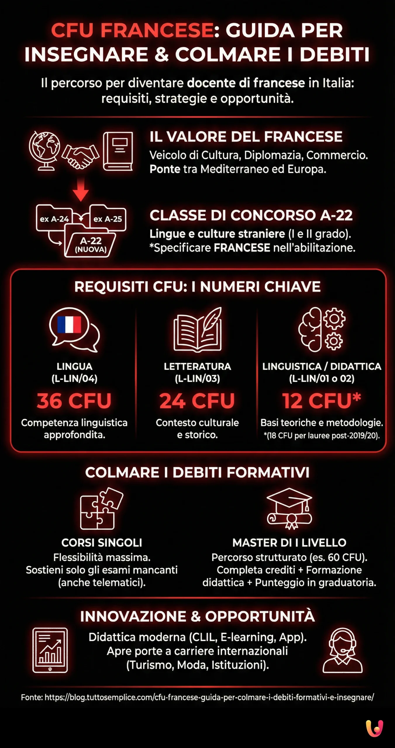 CFU Francese: Guida per colmare i debiti formativi e insegnare - Infografica riassuntiva