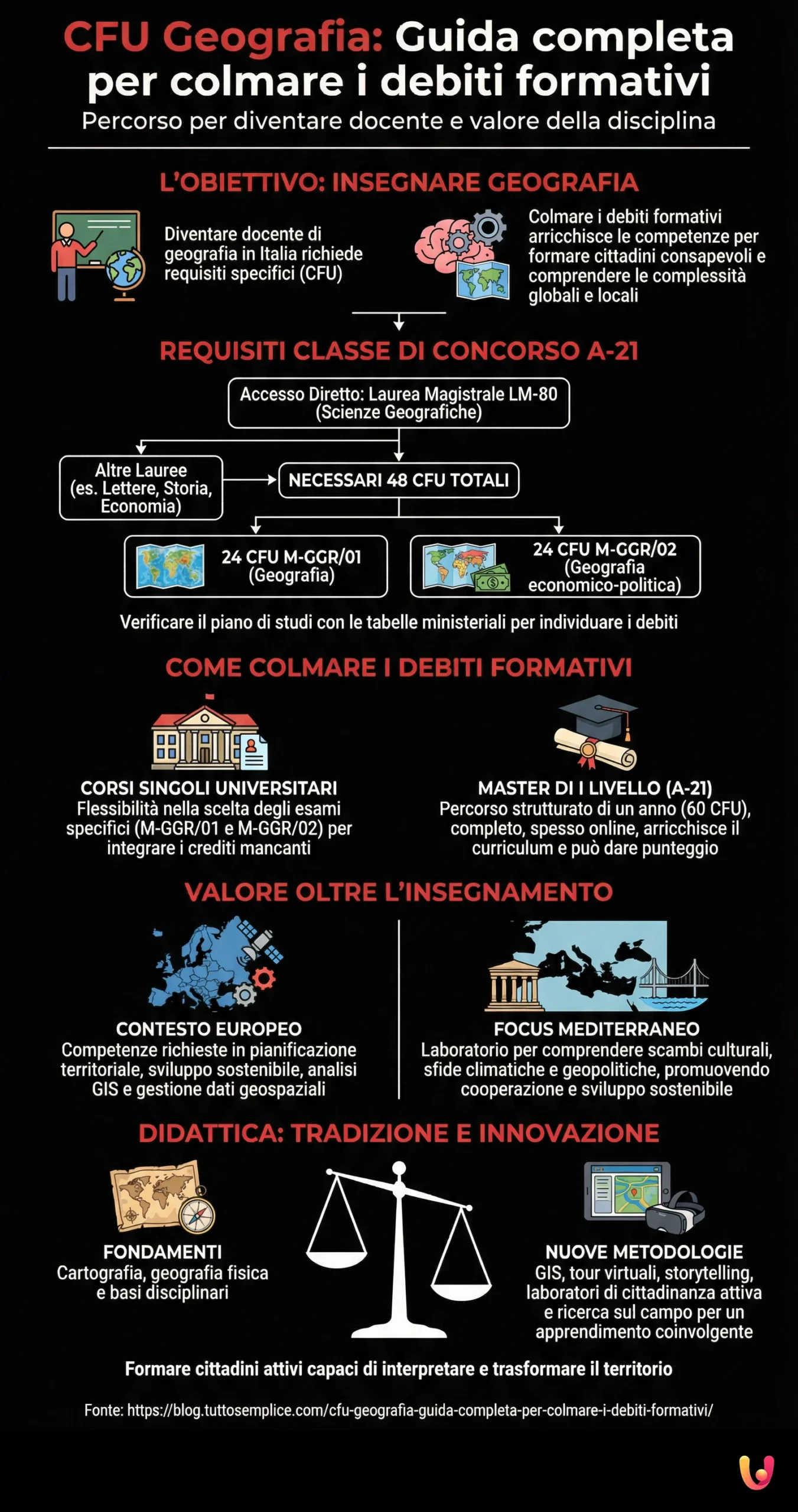 CFU Geografia: Guida completa per colmare i debiti formativi - Infografica riassuntiva