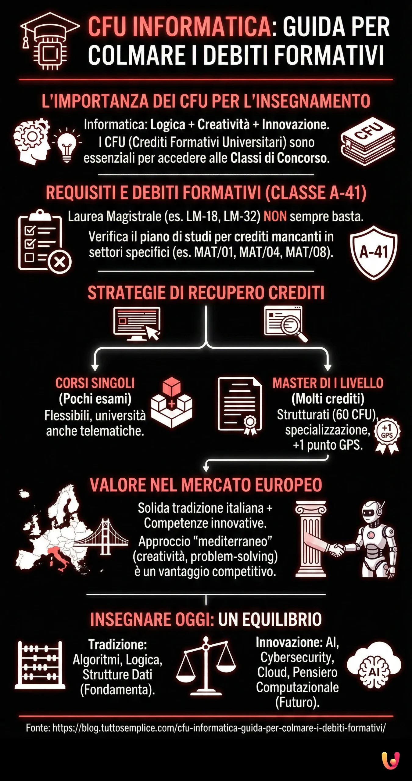 CFU Informatica: Guida per colmare i debiti formativi - Infografica riassuntiva