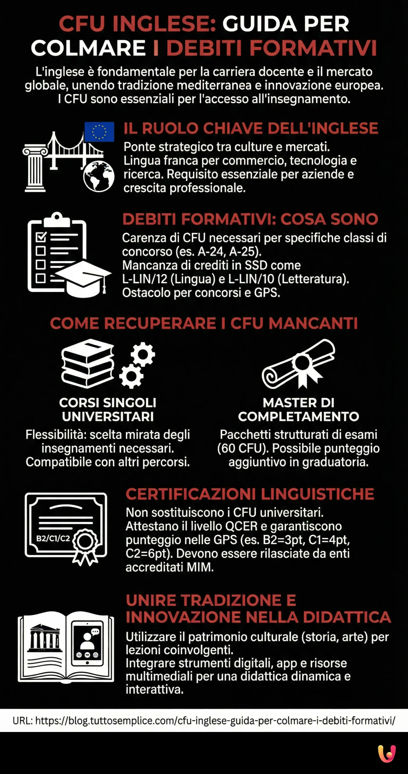 CFU Inglese: Guida per colmare i debiti formativi - Infografica riassuntiva