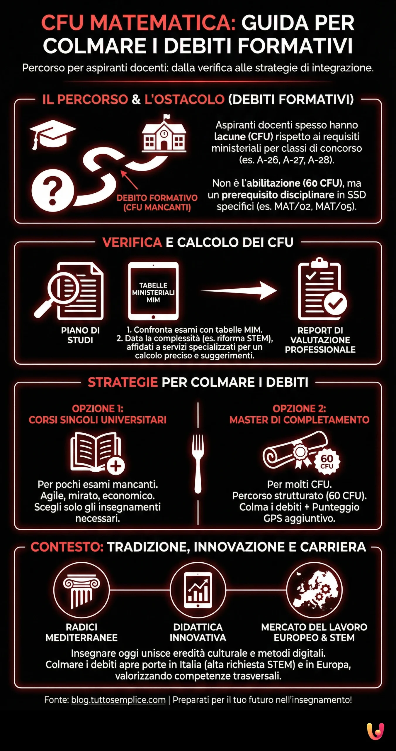 CFU Matematica: Guida per colmare i debiti formativi - Infografica riassuntiva
