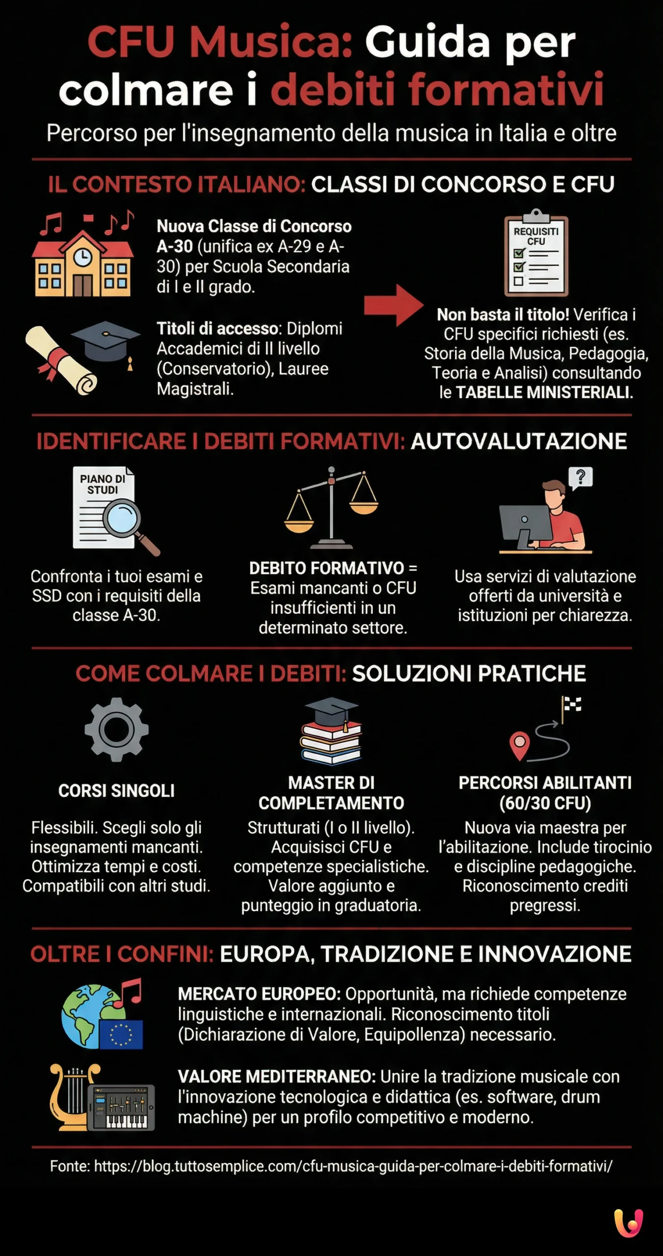 CFU Musica: Guida per colmare i debiti formativi - Infografica riassuntiva