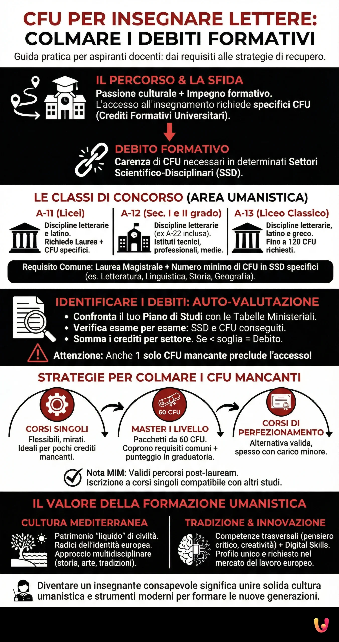 CFU per Insegnare Lettere: Come Colmare i Debiti Formativi - Infografica riassuntiva