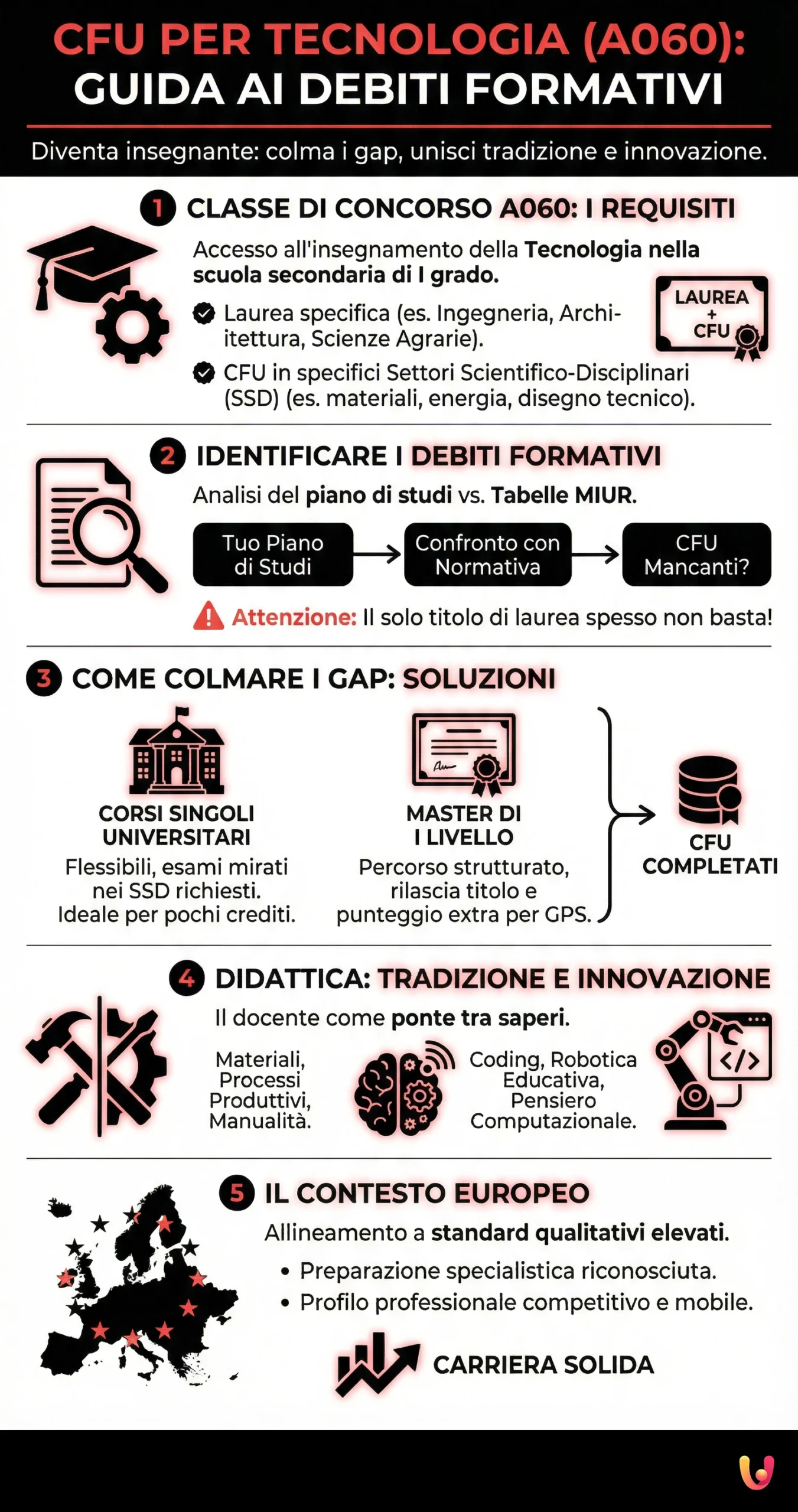 CFU per Tecnologia: Guida per colmare i debiti formativi - Infografica riassuntiva
