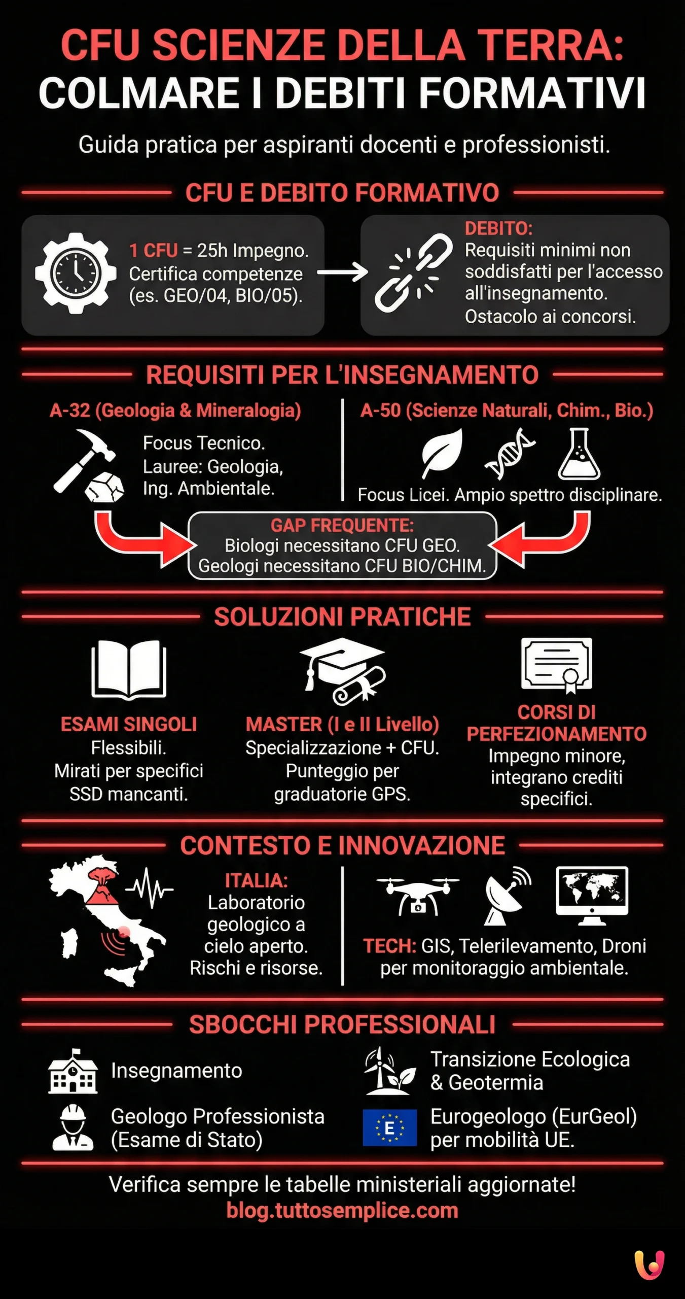 CFU Scienze della Terra: guida per colmare i debiti formativi - Infografica riassuntiva