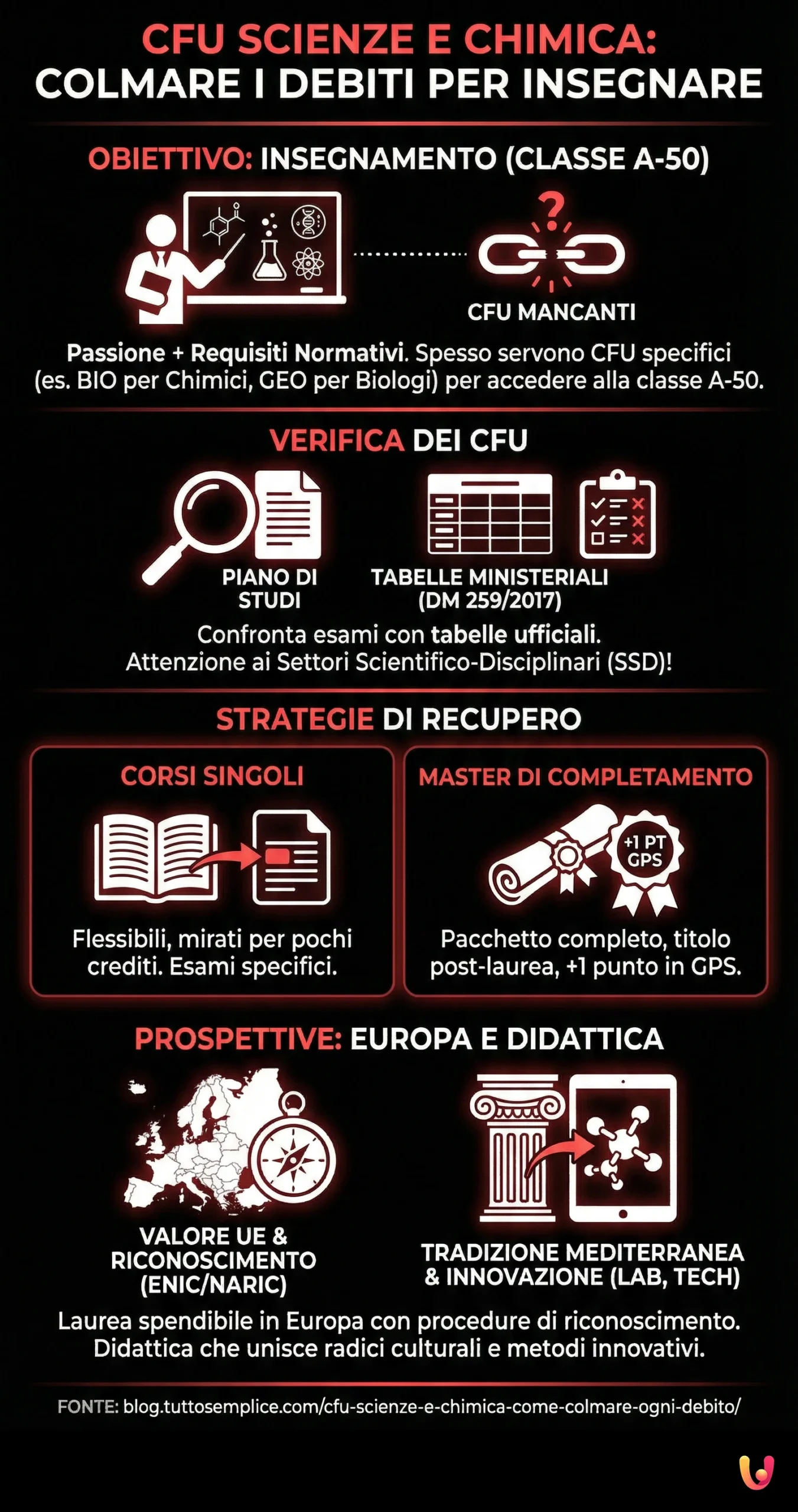 CFU Scienze e Chimica: come colmare ogni debito - Infografica riassuntiva