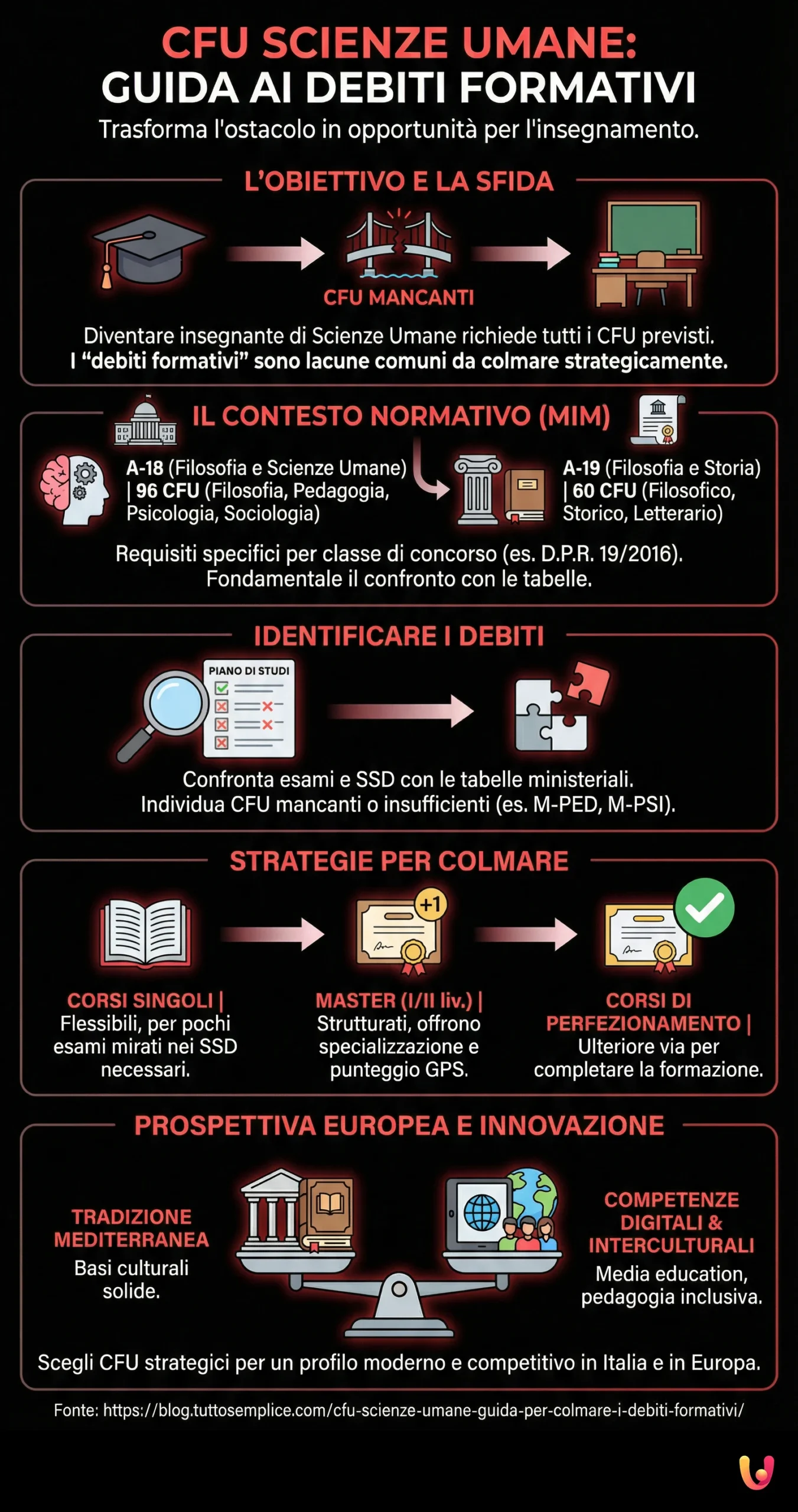 CFU Scienze Umane: guida per colmare i debiti formativi - Infografica riassuntiva