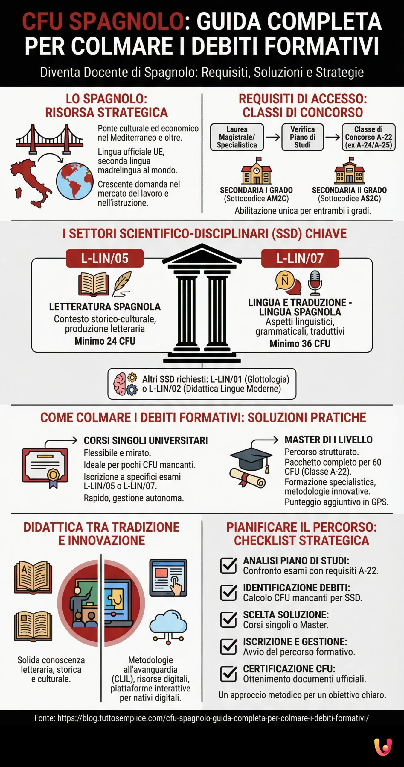 CFU Spagnolo: Guida completa per colmare i debiti formativi - Infografica riassuntiva