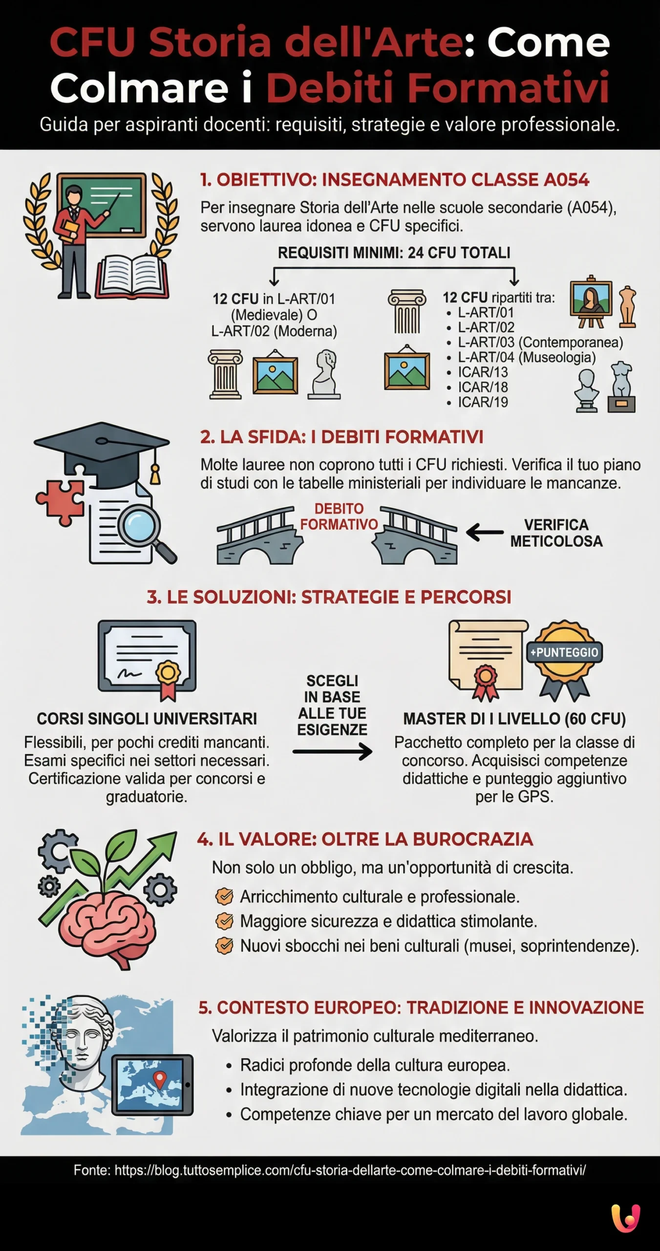 CFU Storia dell'Arte: Come Colmare i Debiti Formativi - Infografica riassuntiva