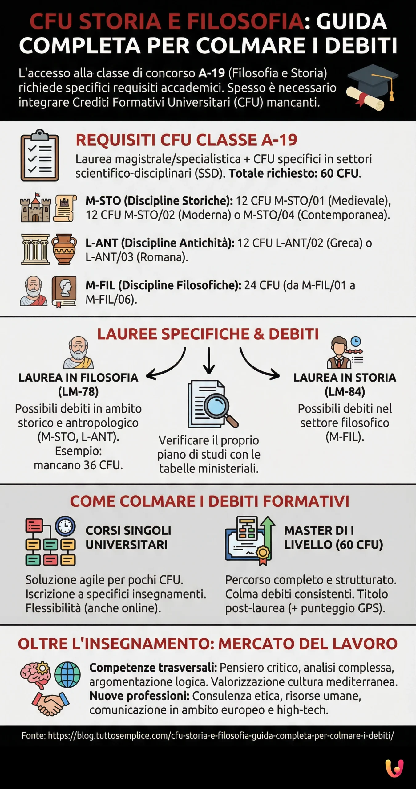 CFU Storia e Filosofia: Guida completa per colmare i debiti - Infografica riassuntiva
