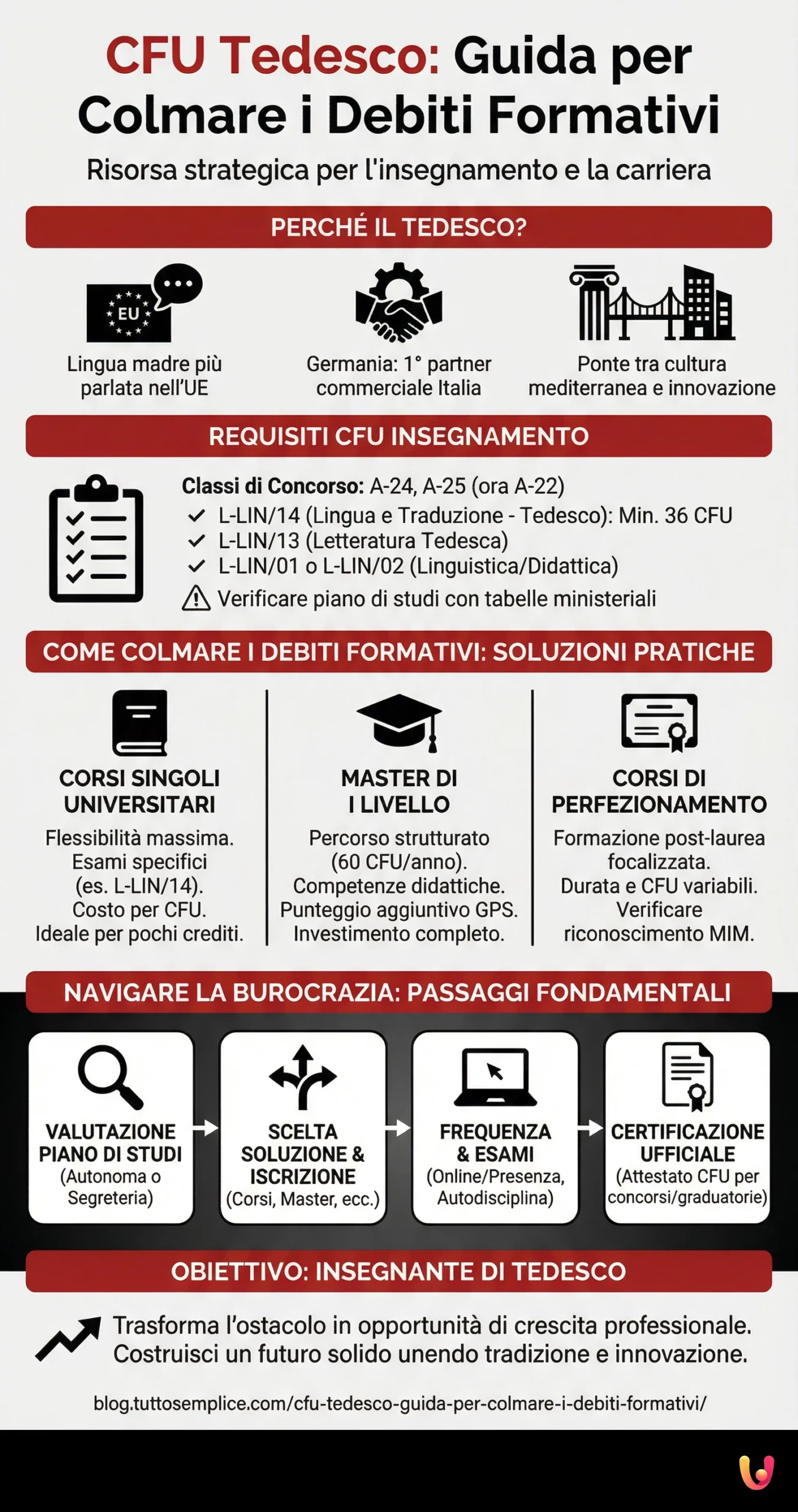 CFU Tedesco: Guida per Colmare i Debiti Formativi - Infografica riassuntiva