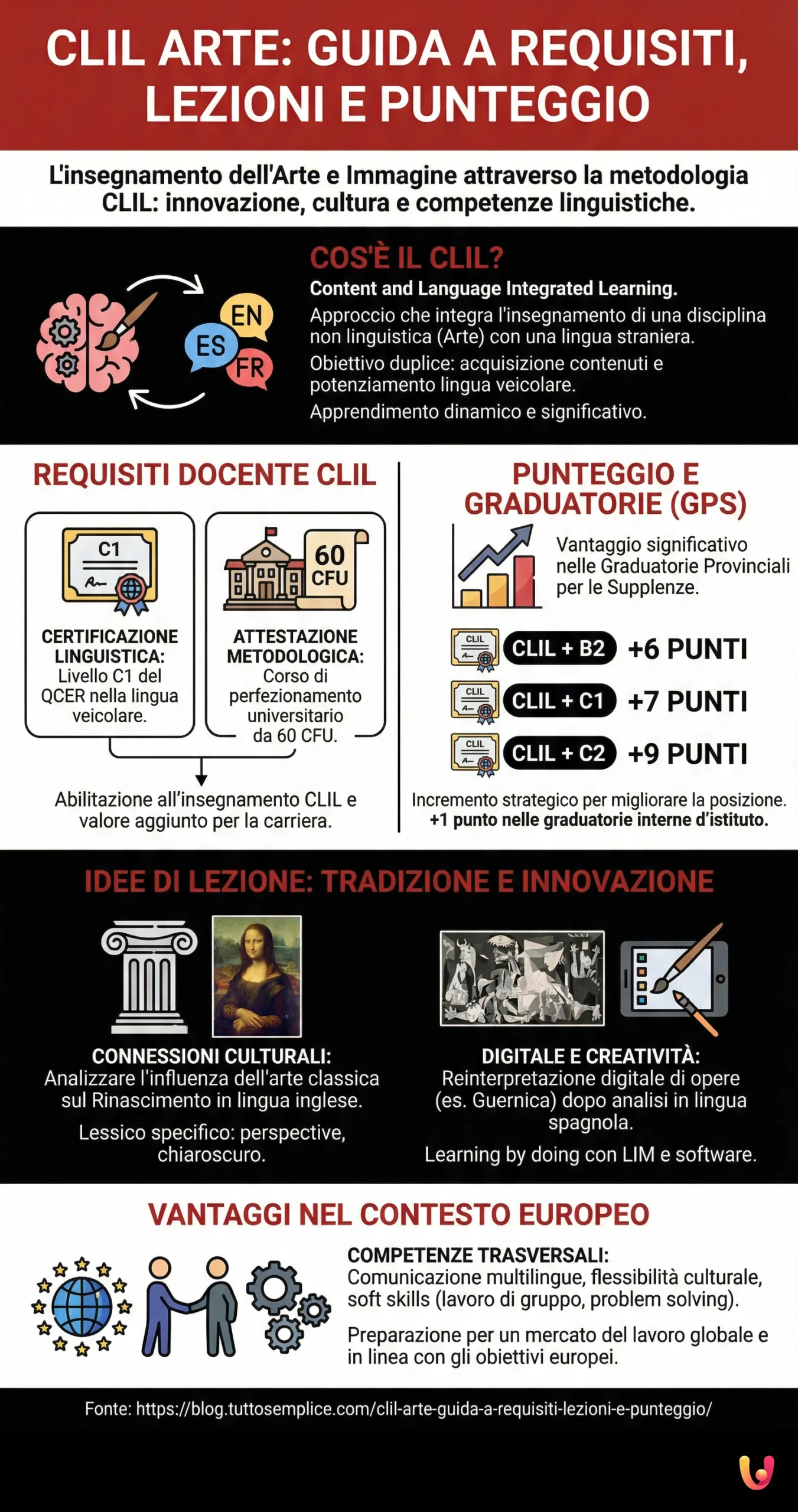 CLIL Arte: Guida a requisiti, lezioni e punteggio - Infografica riassuntiva