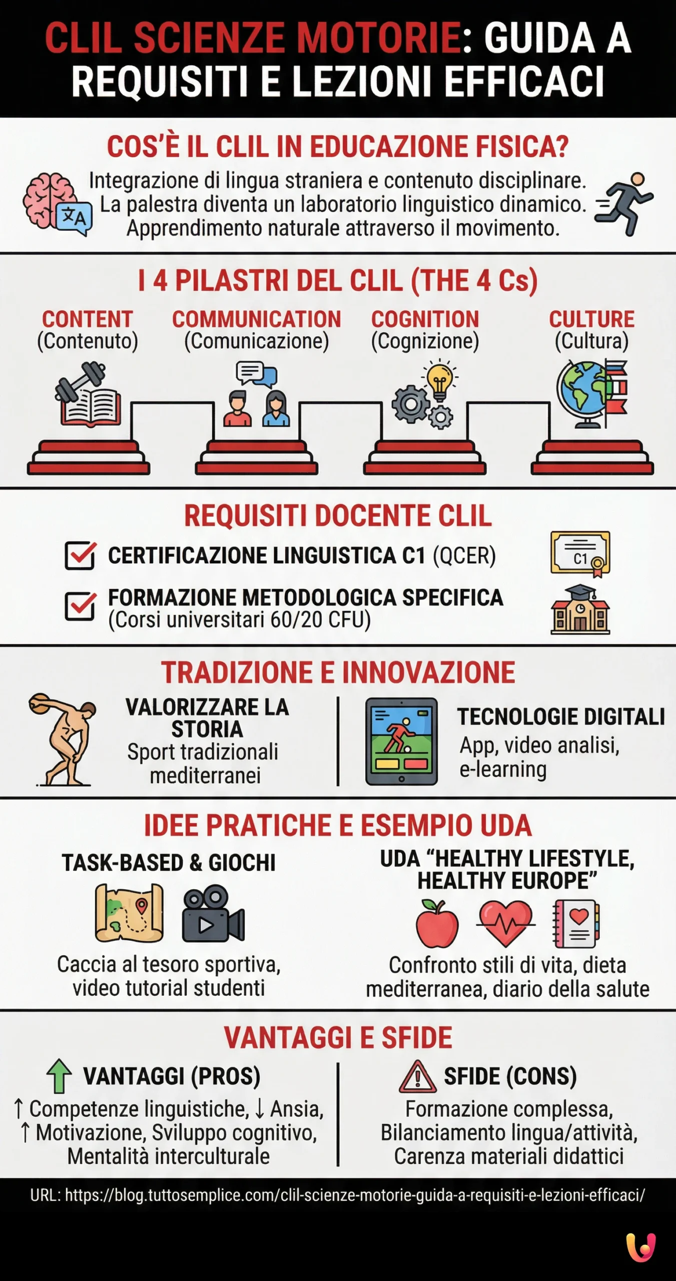 CLIL Scienze Motorie: Guida a Requisiti e Lezioni Efficaci - Infografica riassuntiva