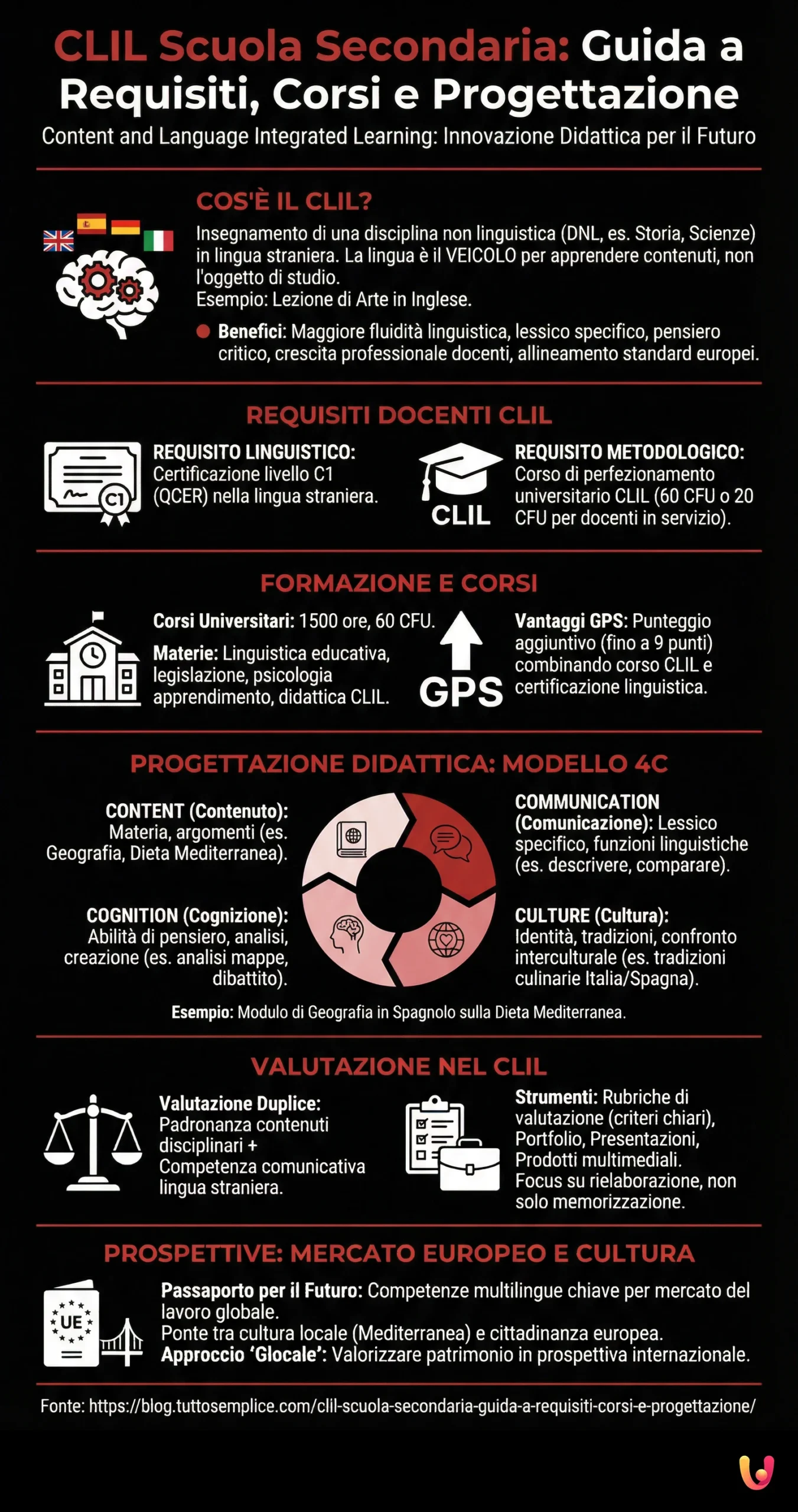 CLIL Scuola Secondaria: Guida a Requisiti, Corsi e Progettazione - Infografica riassuntiva
