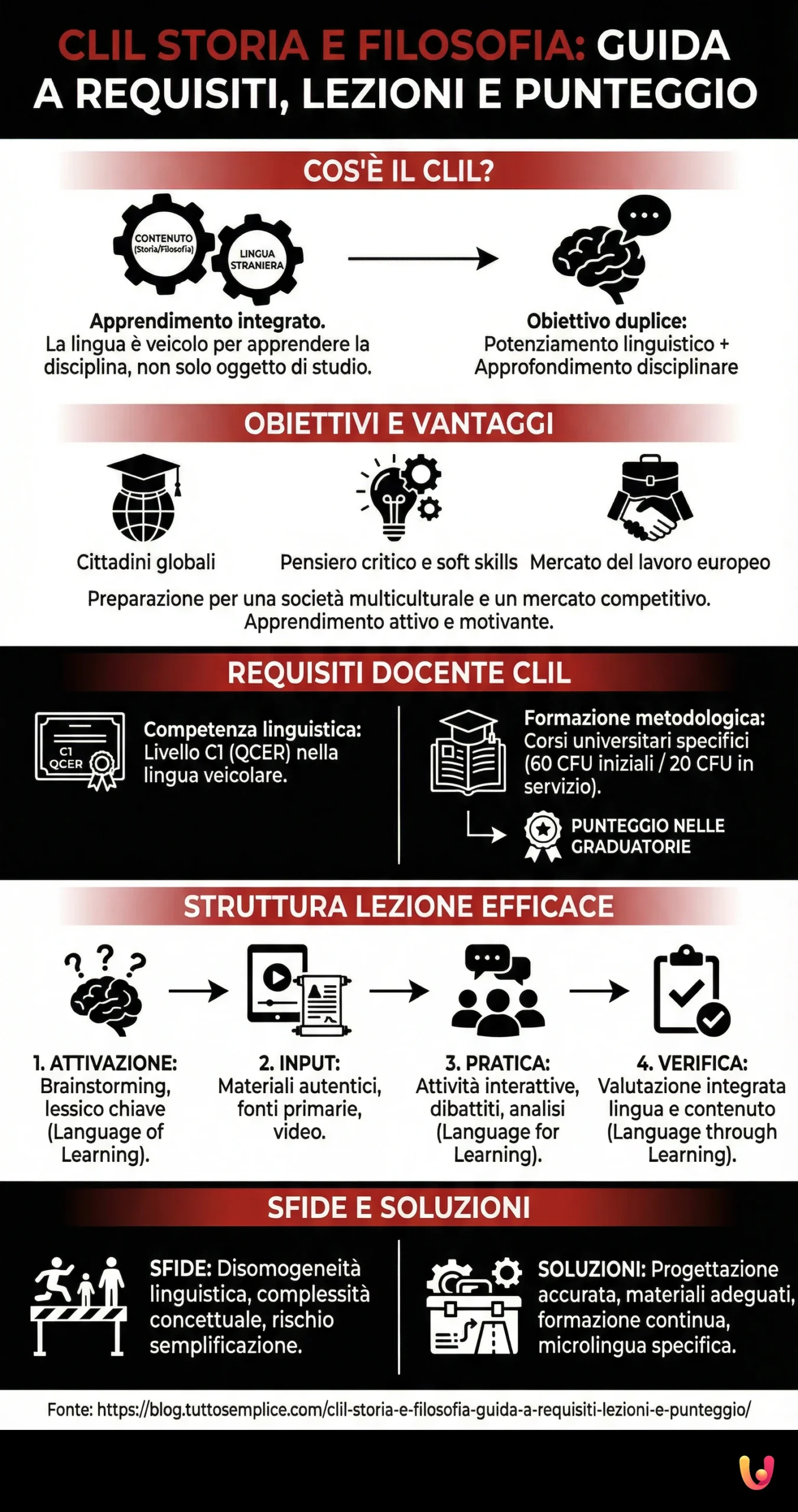 CLIL Storia e Filosofia: Guida a requisiti, lezioni e punteggio - Infografica riassuntiva