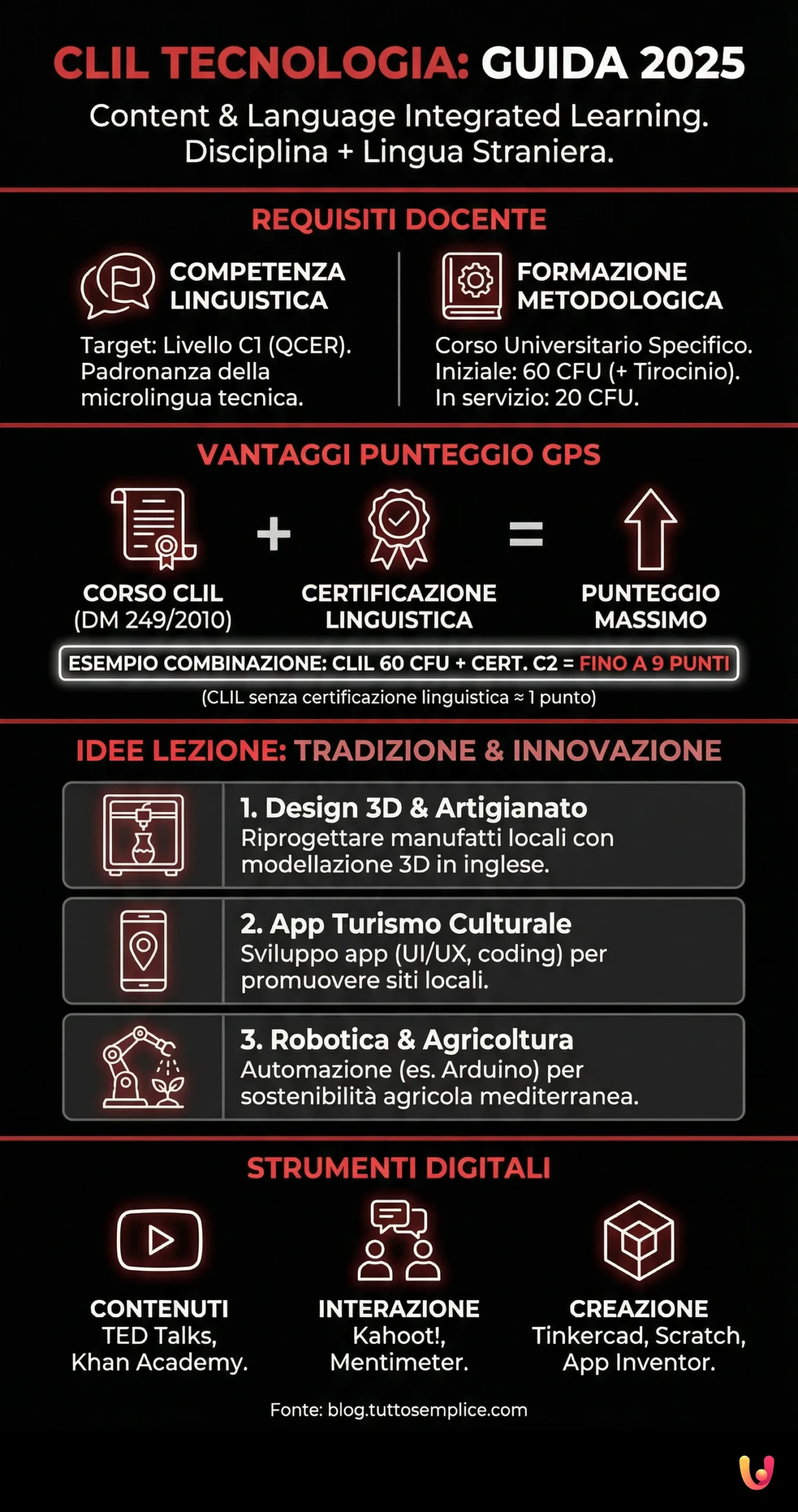 CLIL Tecnologia: Guida a requisiti, idee e punteggio 2025 - Infografica riassuntiva