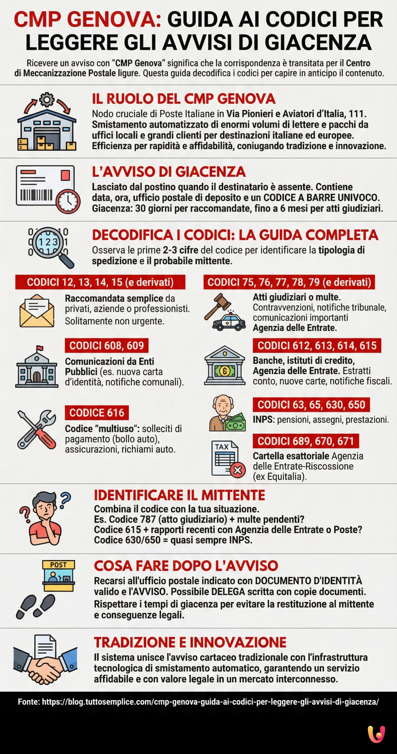 CMP Genova: Guida ai codici per leggere gli avvisi di giacenza - Infografica riassuntiva