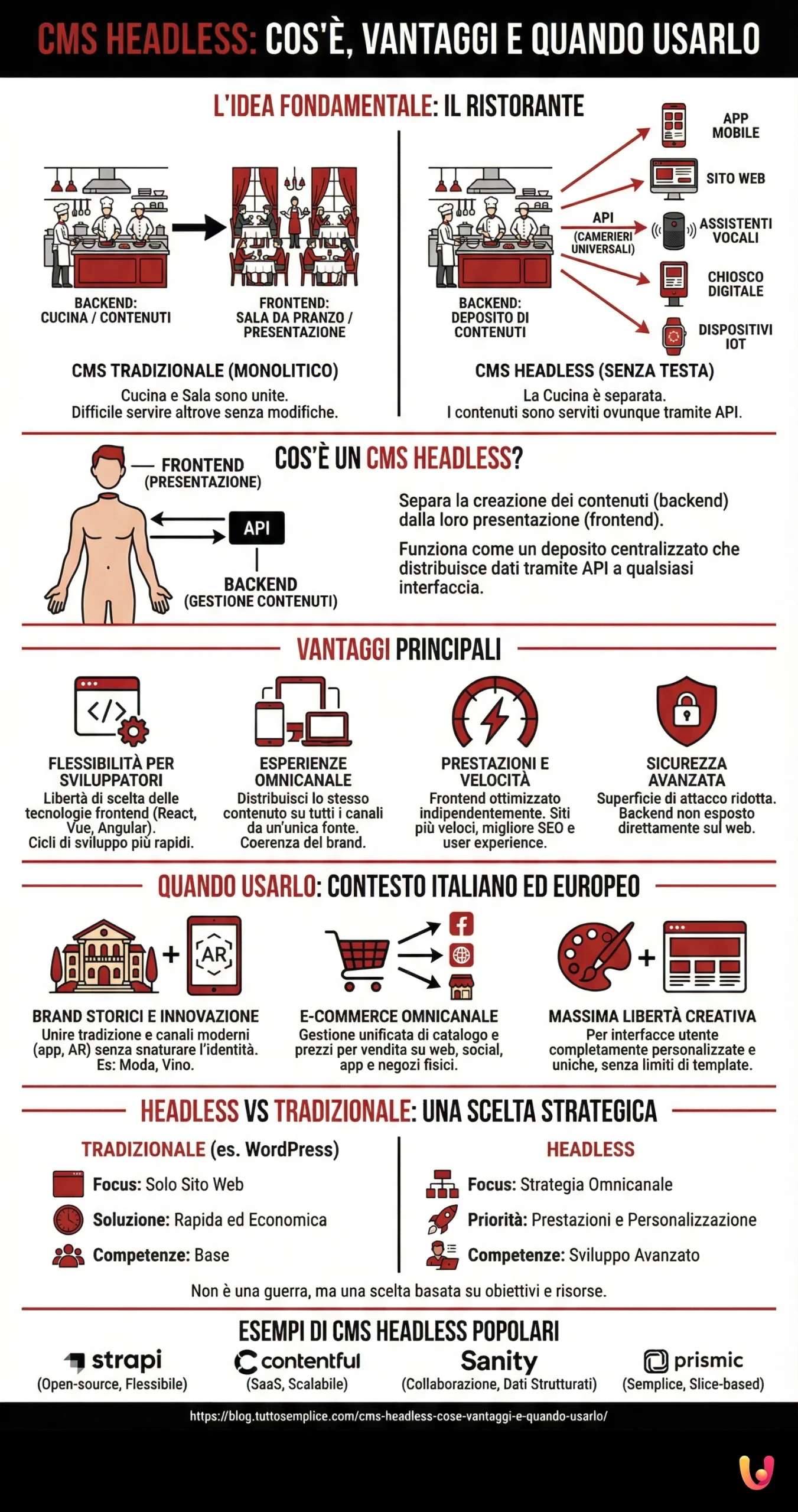 CMS Headless: Cos'&egrave;, Vantaggi e Quando Usarlo - Infografica riassuntiva