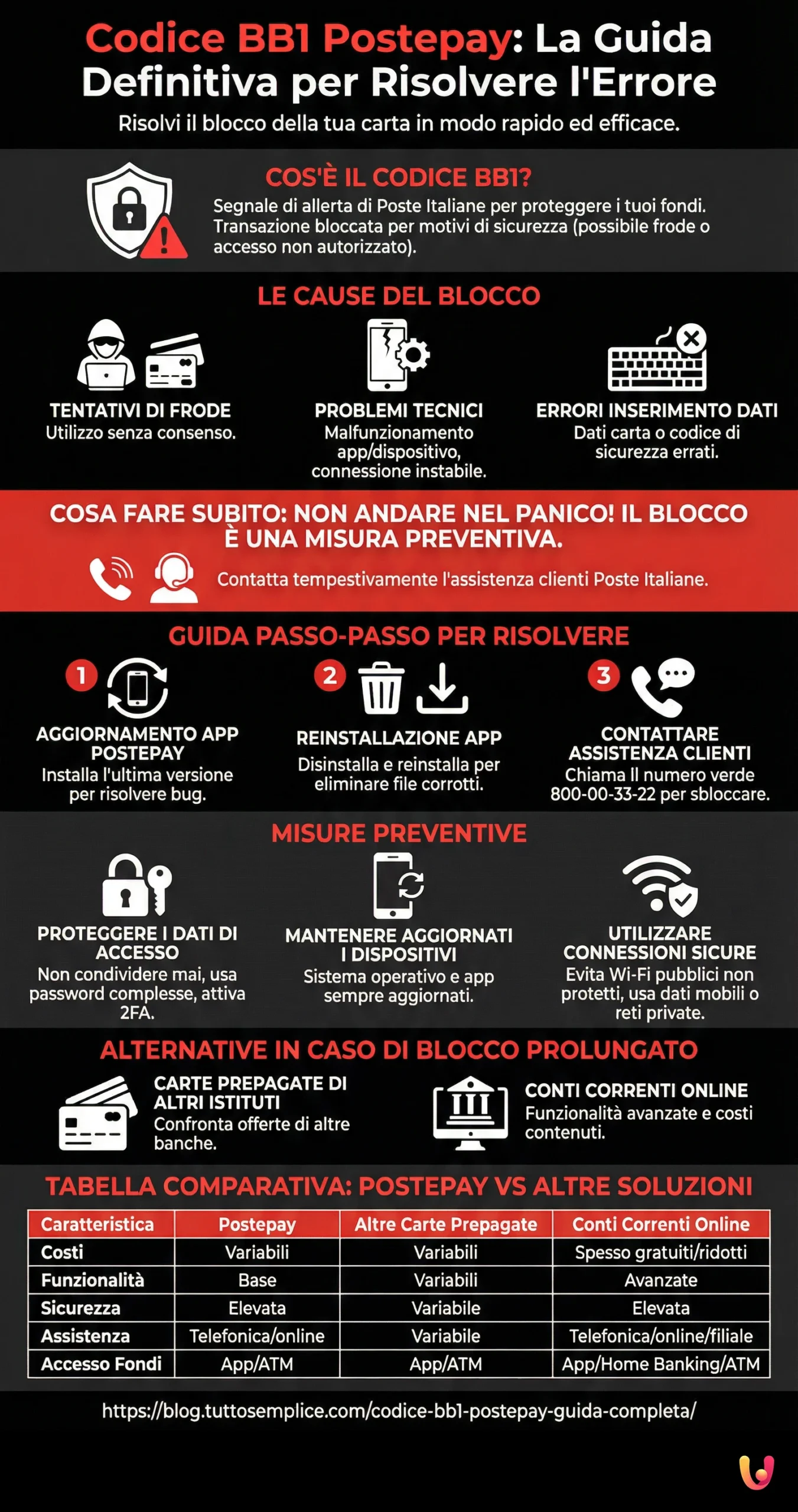Codice BB1 Postepay: La Guida Definitiva per Risolvere l'Errore - Infografica riassuntiva