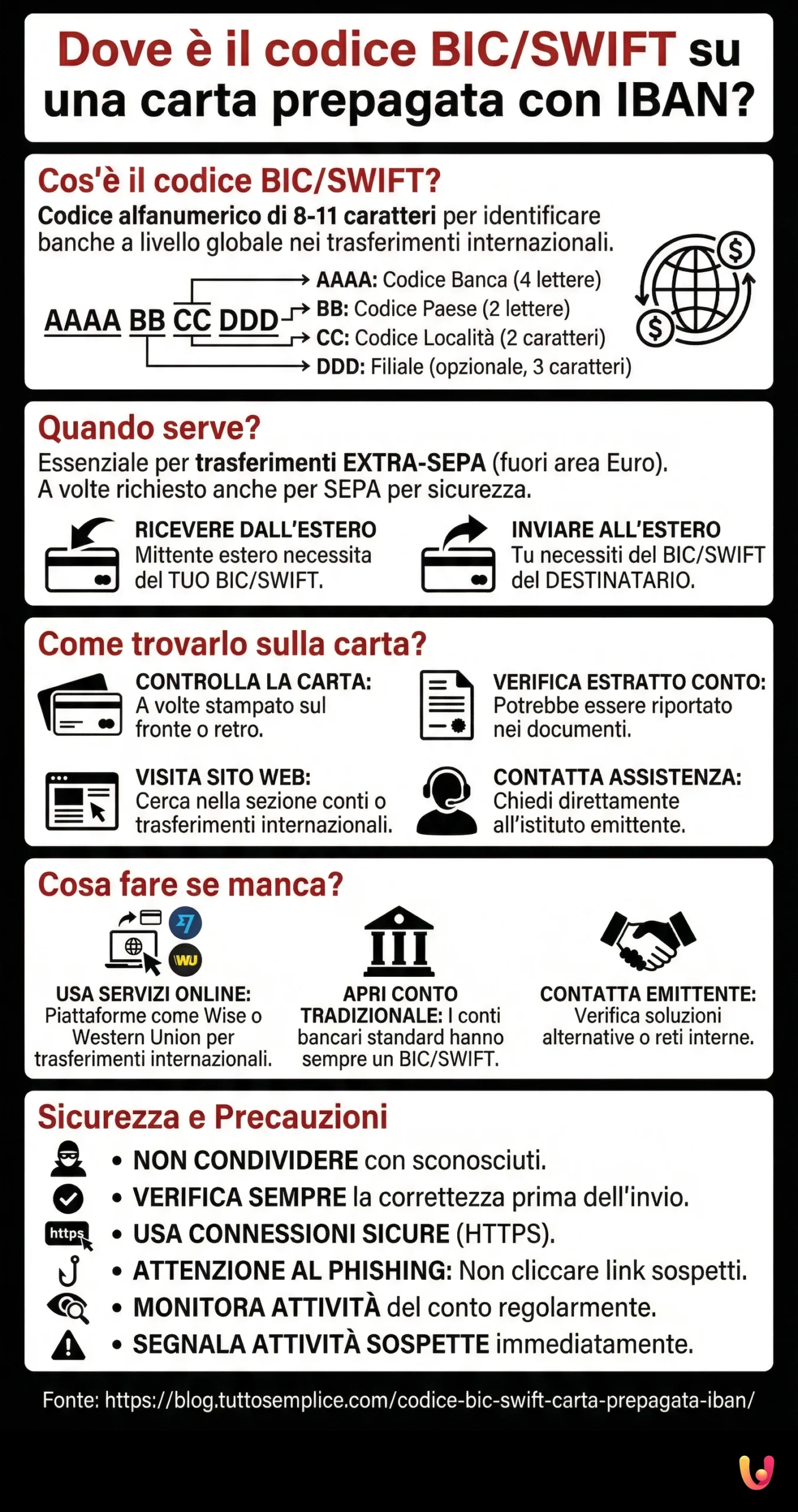 Unde se află codul BIC/SWIFT pe un card preplătit cu IBAN? - Infografic rezumativ