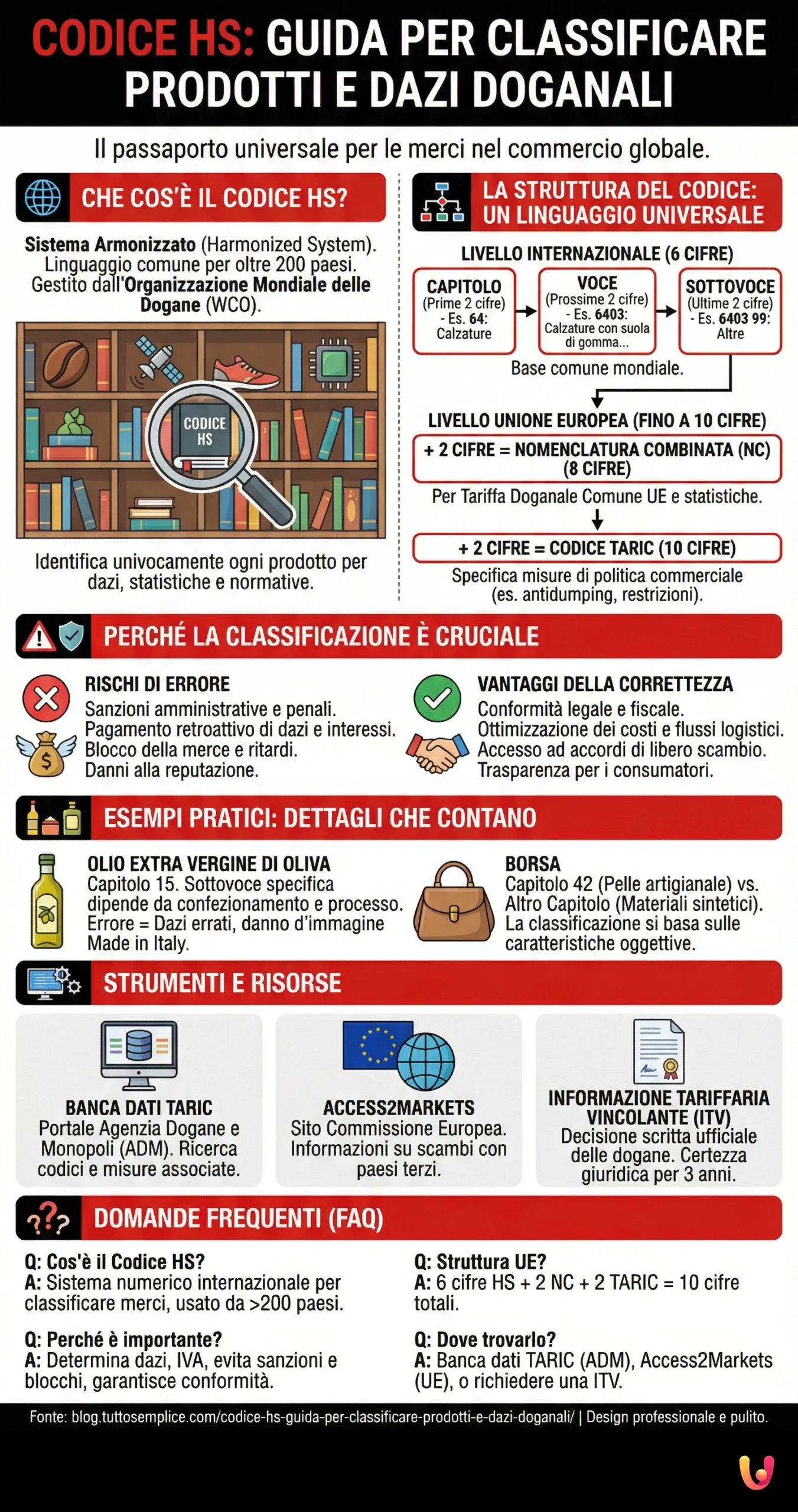 Codice HS: Guida per Classificare Prodotti e Dazi Doganali - Infografica riassuntiva