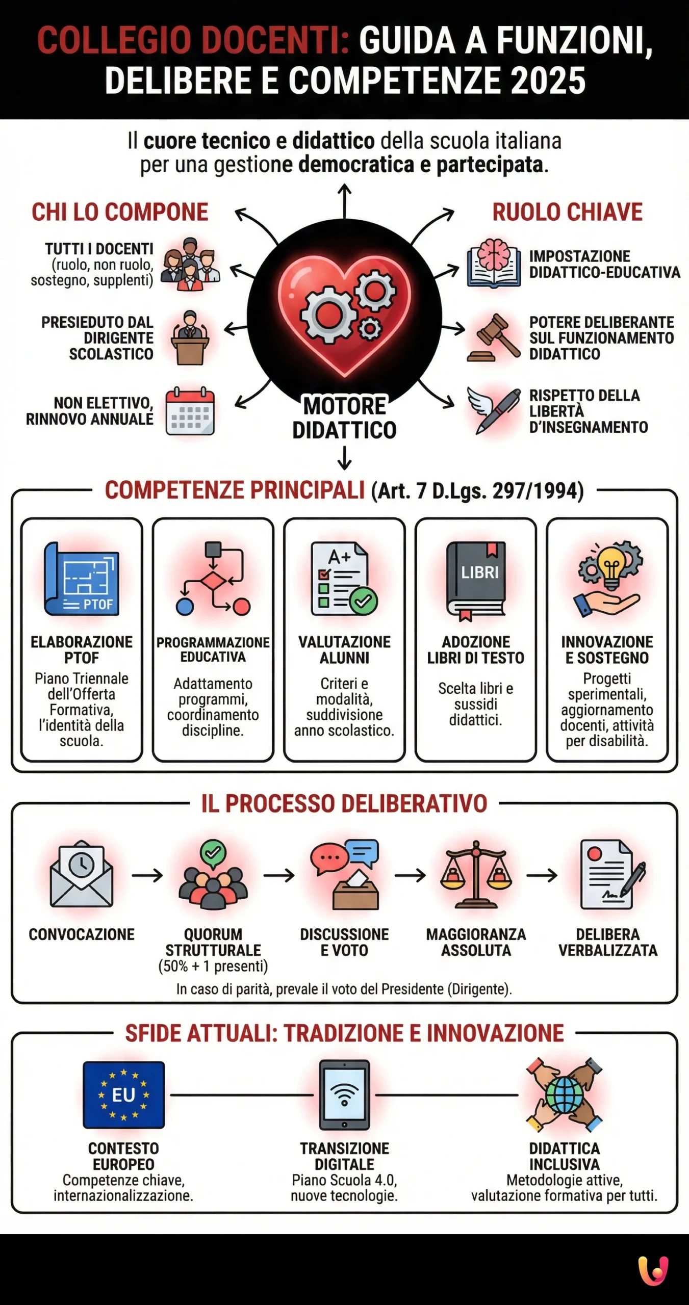 Collegio Docenti: Guida a Funzioni, Delibere e Competenze 2025 - Infografica riassuntiva