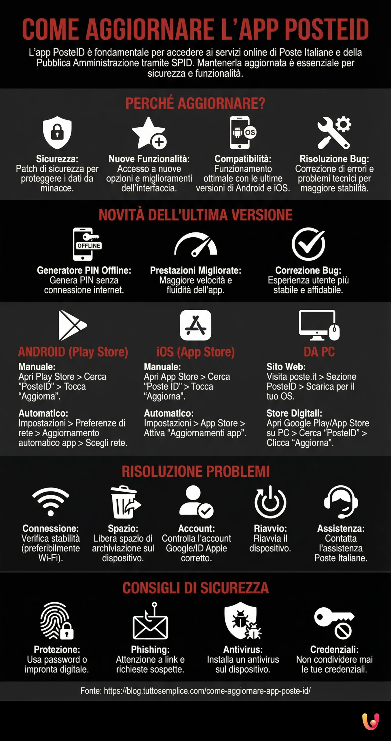 Come Aggiornare l'App PosteID - Infografica riassuntiva