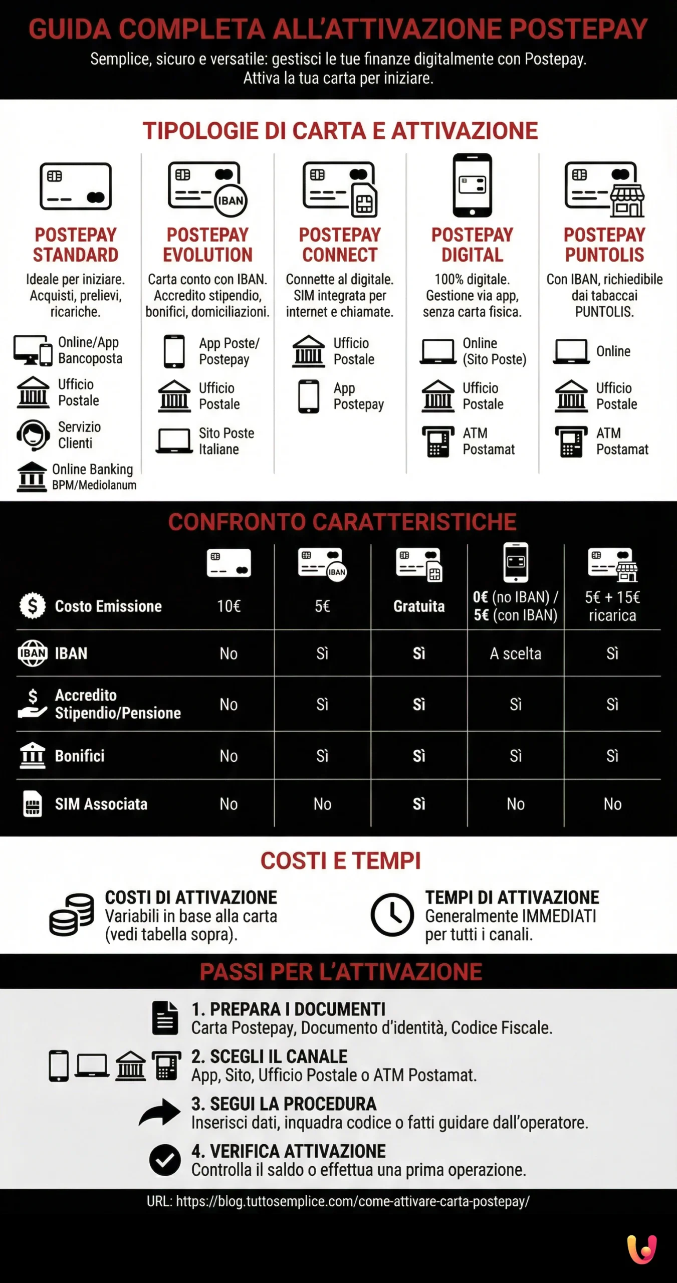 Attivare Postepay: Guida Completa e Veloce all'Attivazione - Infografica riassuntiva