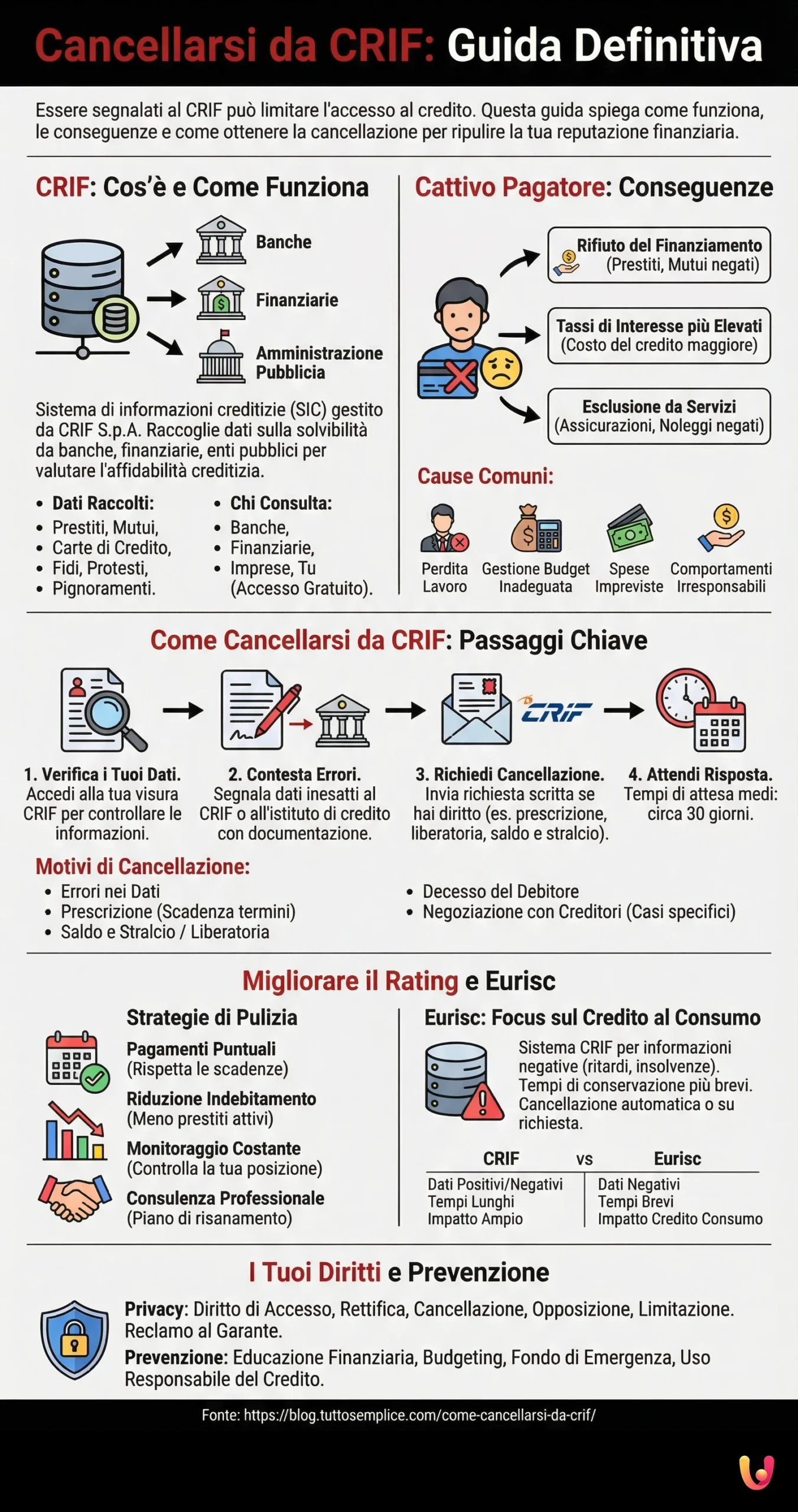Cancellarsi da CRIF: Guida Definitiva - Infografica riassuntiva