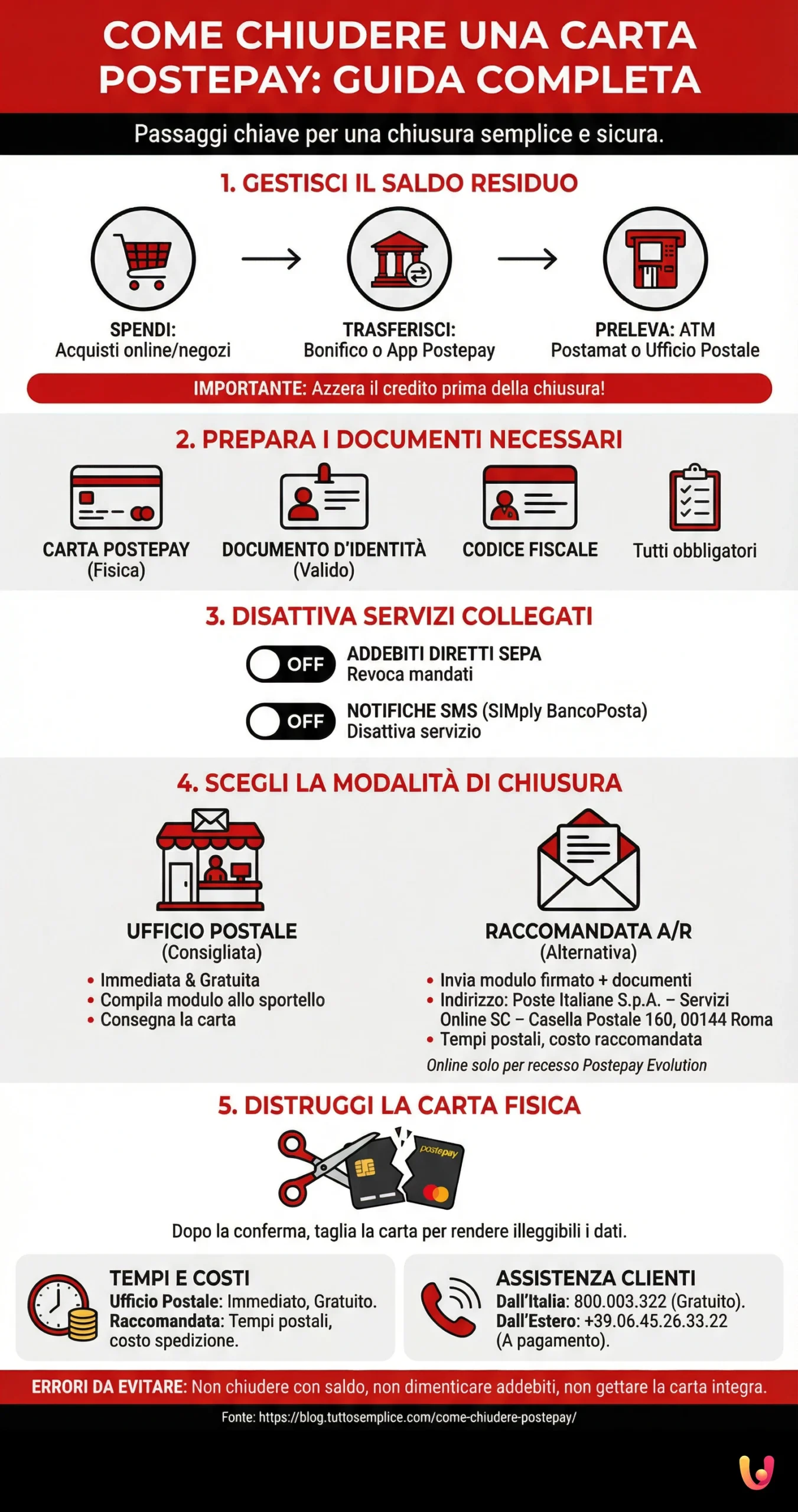 Come Chiudere una Carta Postepay: Guida Completa e Aggiornata - Infografica riassuntiva