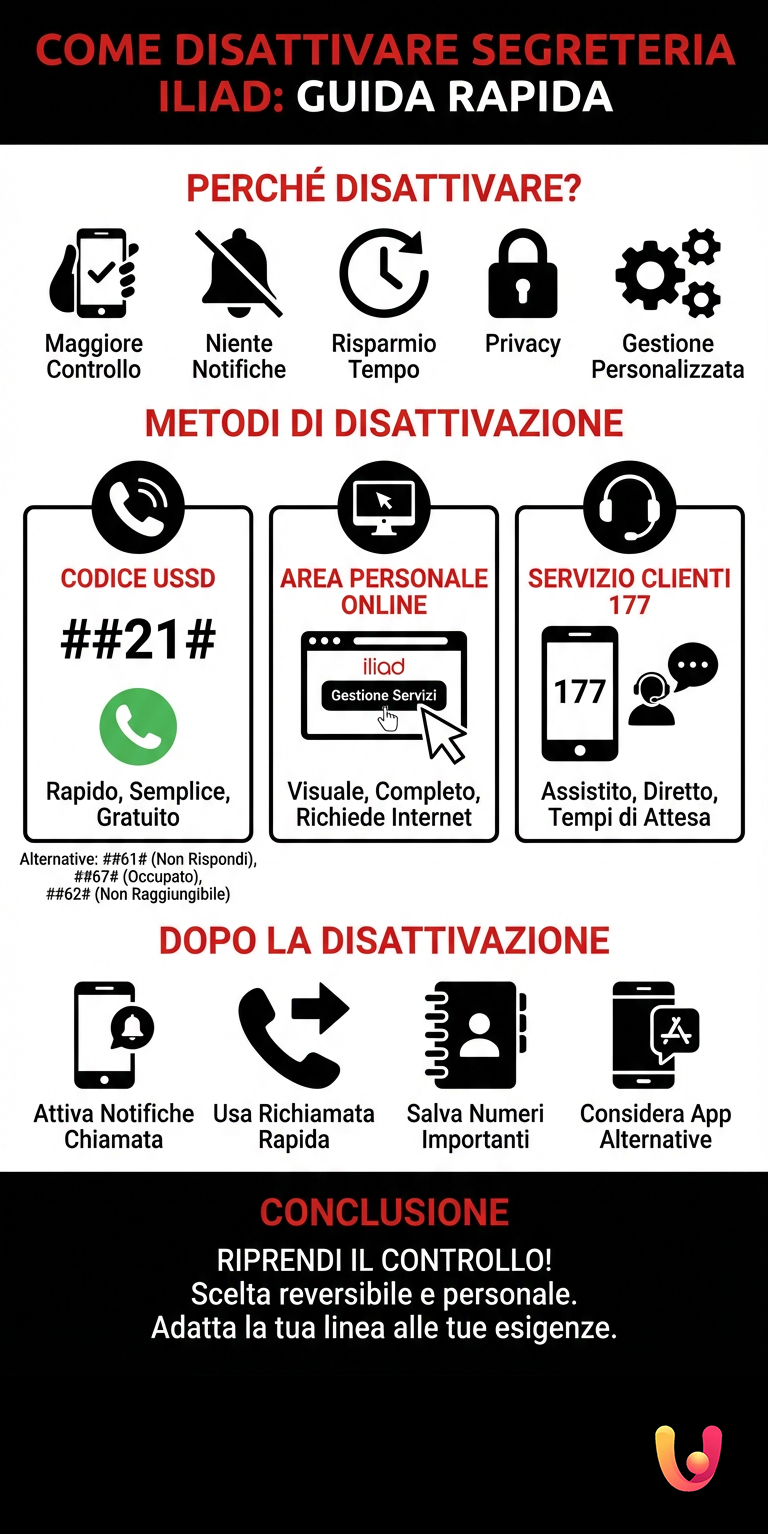 Cum să Dezactivezi Mesageria Iliad: Ghidul Definitiv - Infografic rezumativ