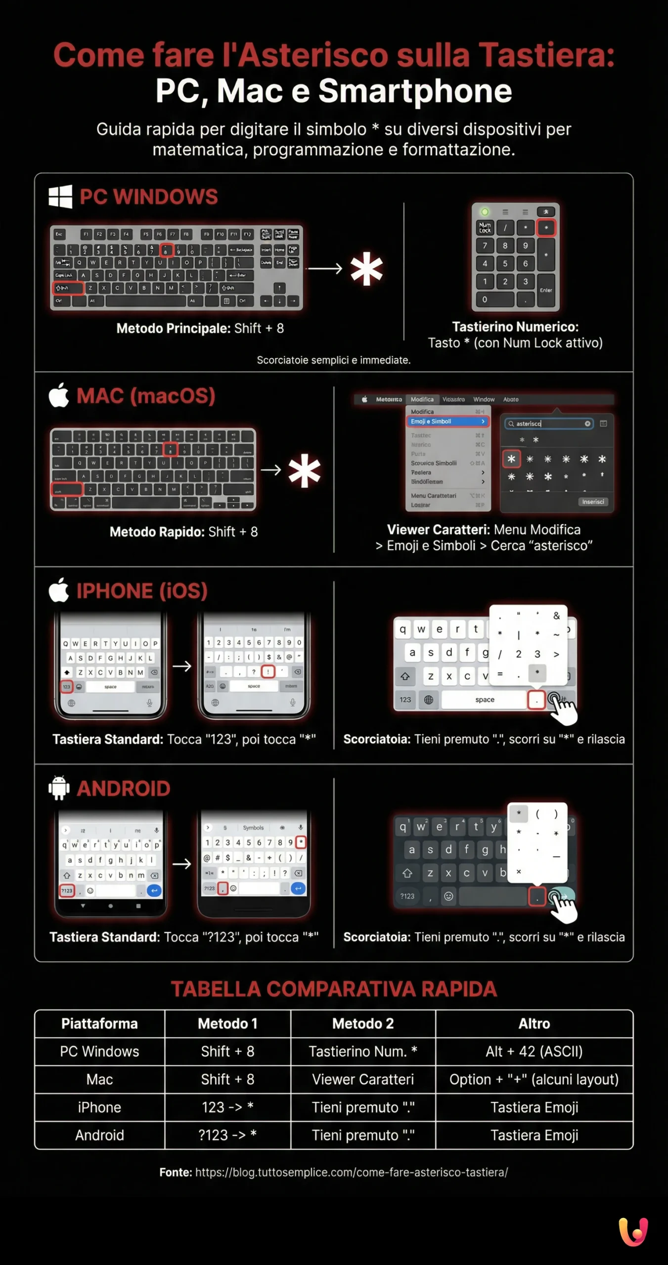 Come fare l'Asterisco sulla Tastiera: PC, Mac e smartphone - Infografica riassuntiva