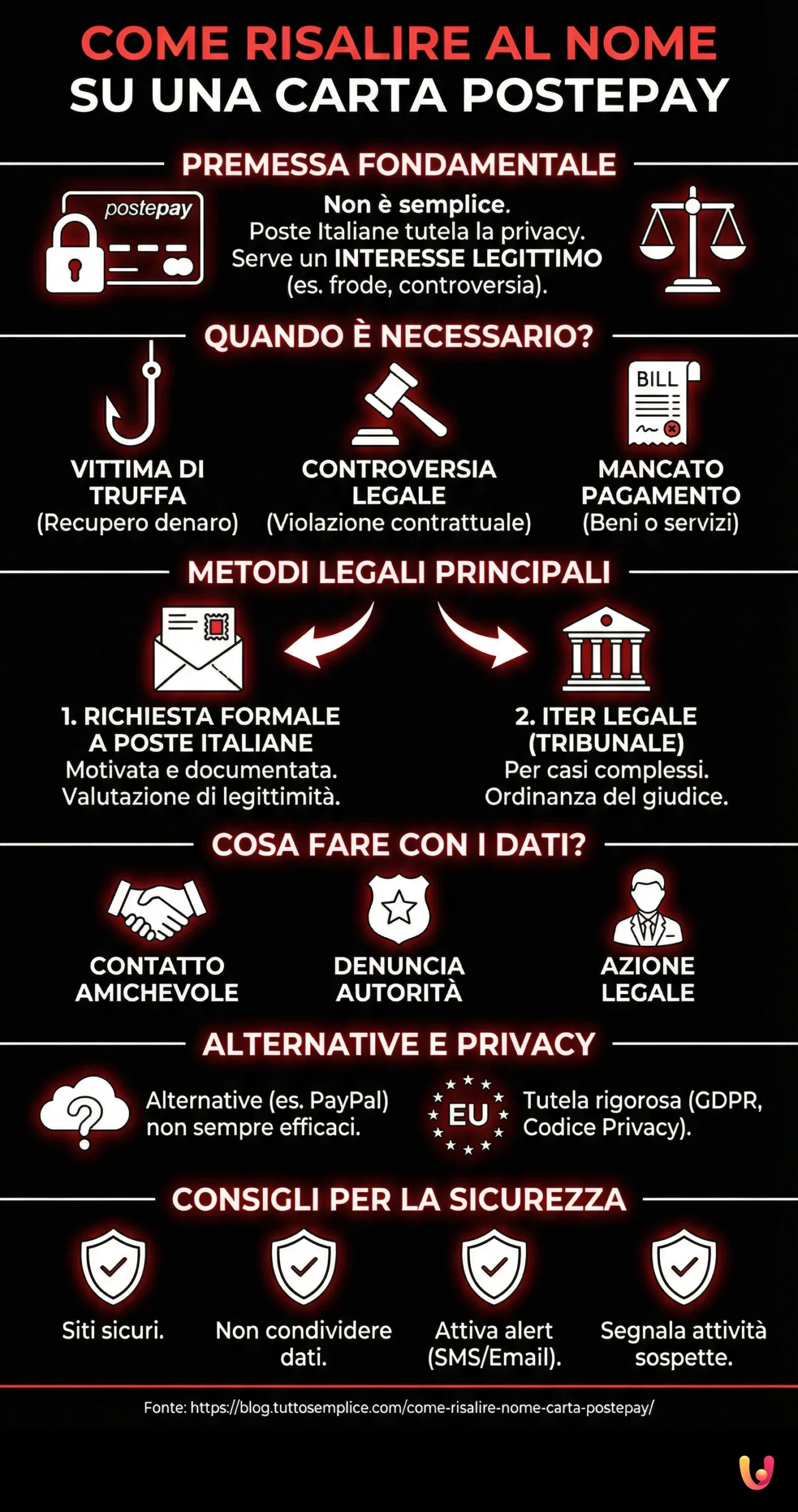 Come Risalire al Nome su una Carta Postepay - Infografica riassuntiva