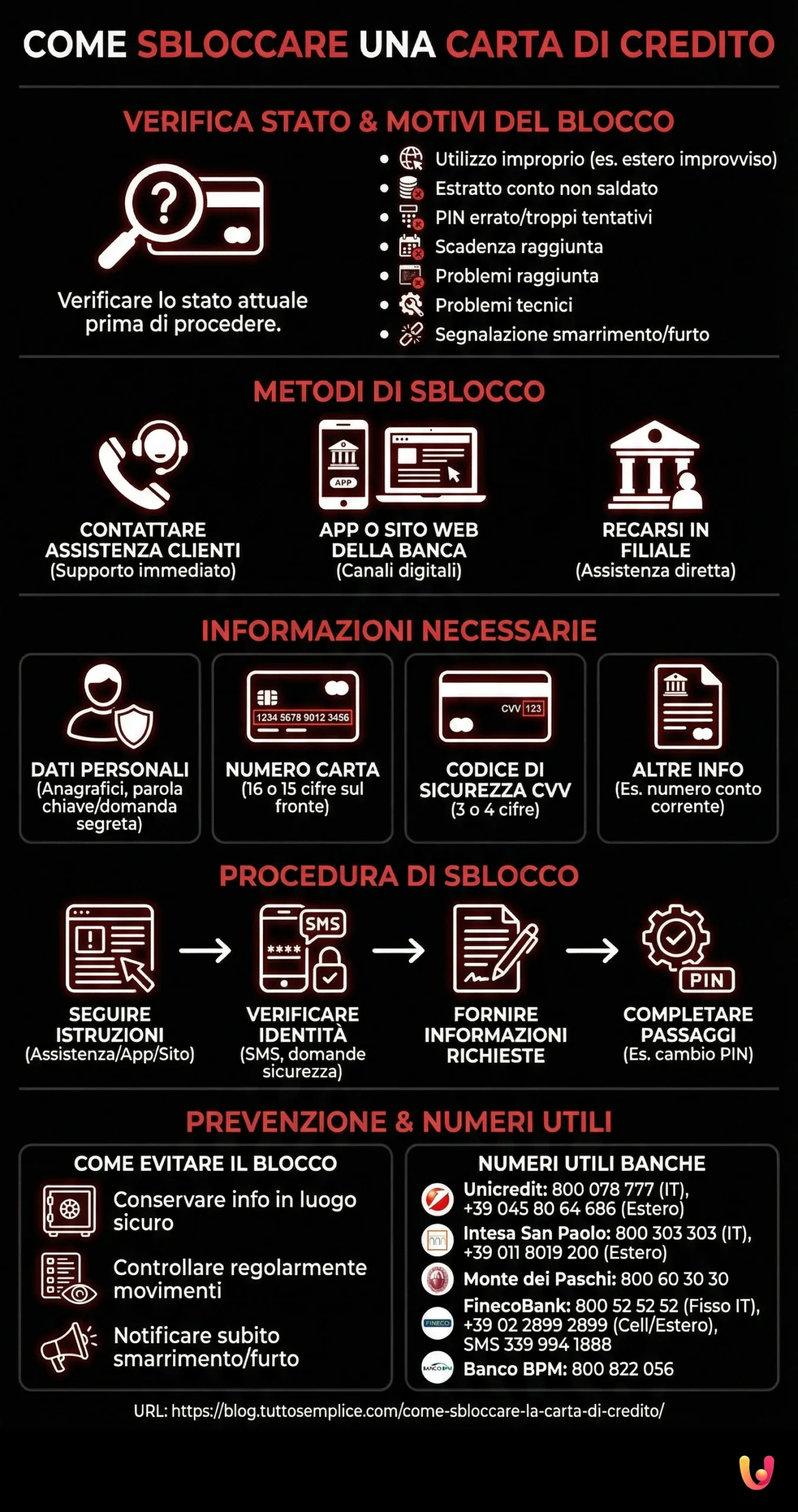 How to unblock a credit card - Summary infographic