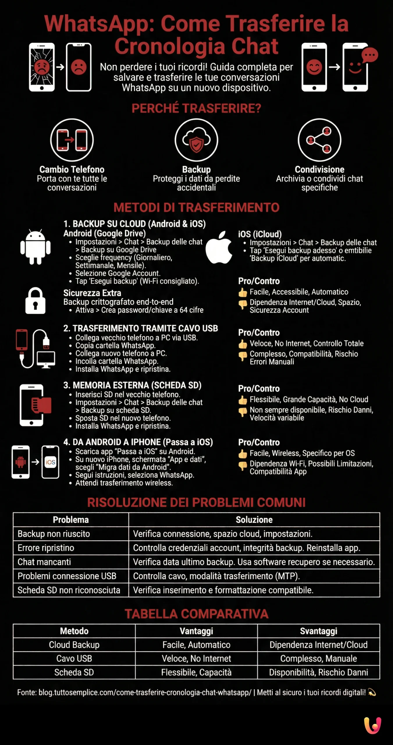 WhatsApp: eis como Transferir o Hist&oacute;rico de Conversas - Infografia de resumo
