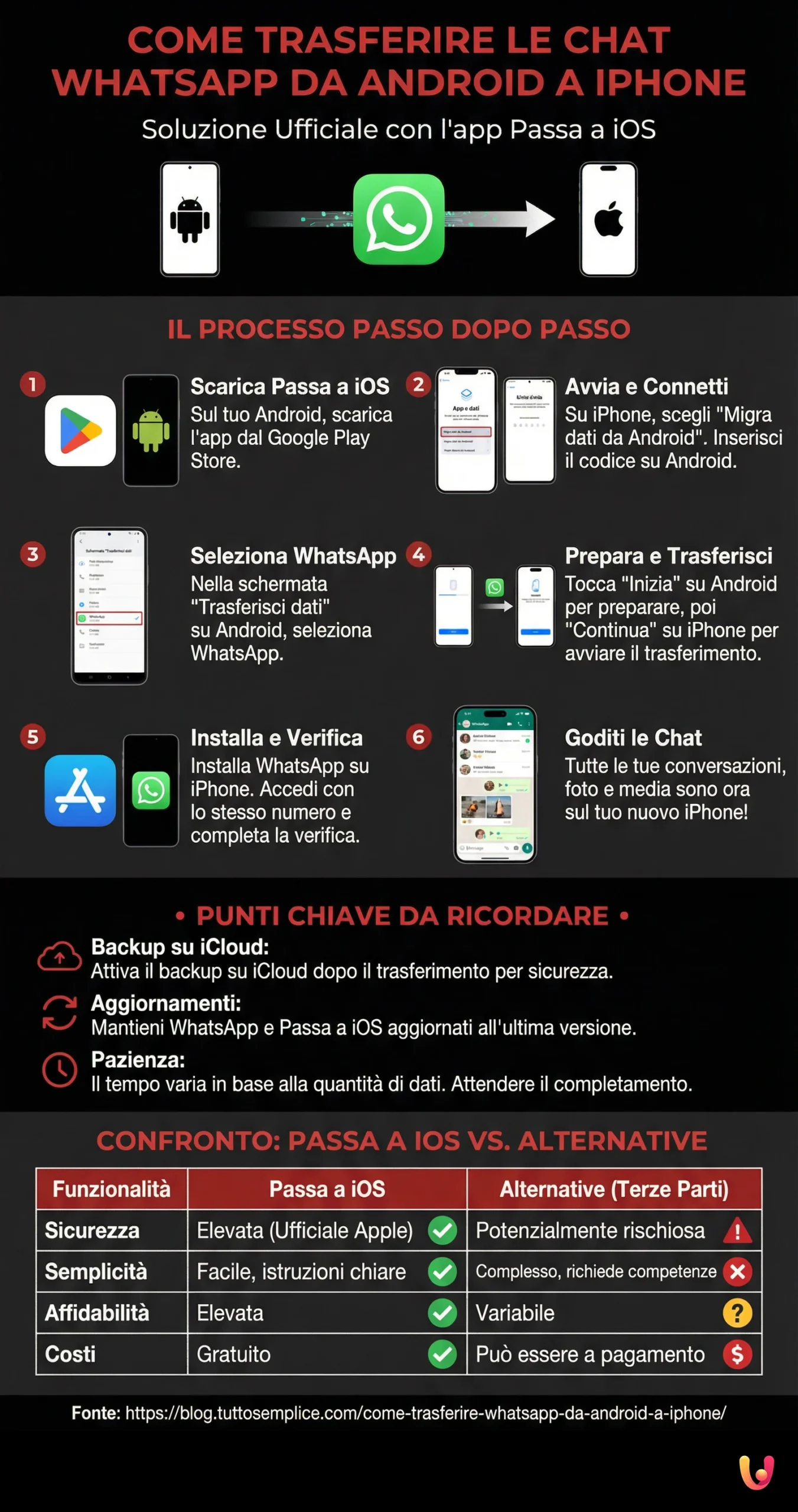 How to Transfer WhatsApp Chats from Android to iPhone - Summary Infographic