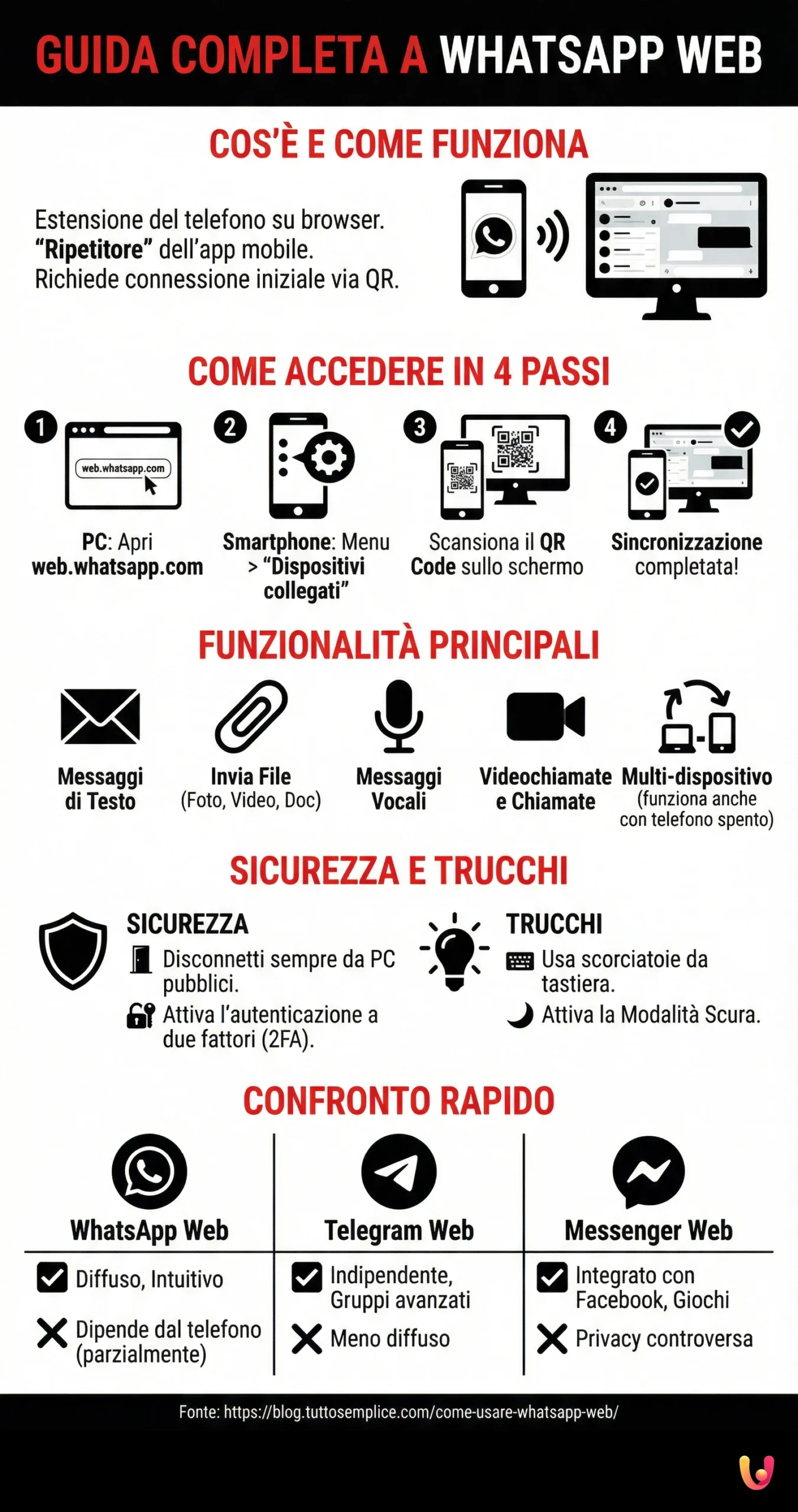Infografia: Como usar o WhatsApp Web: guia completo Como usar o WhatsApp Web: guia completo - Infografia resumida