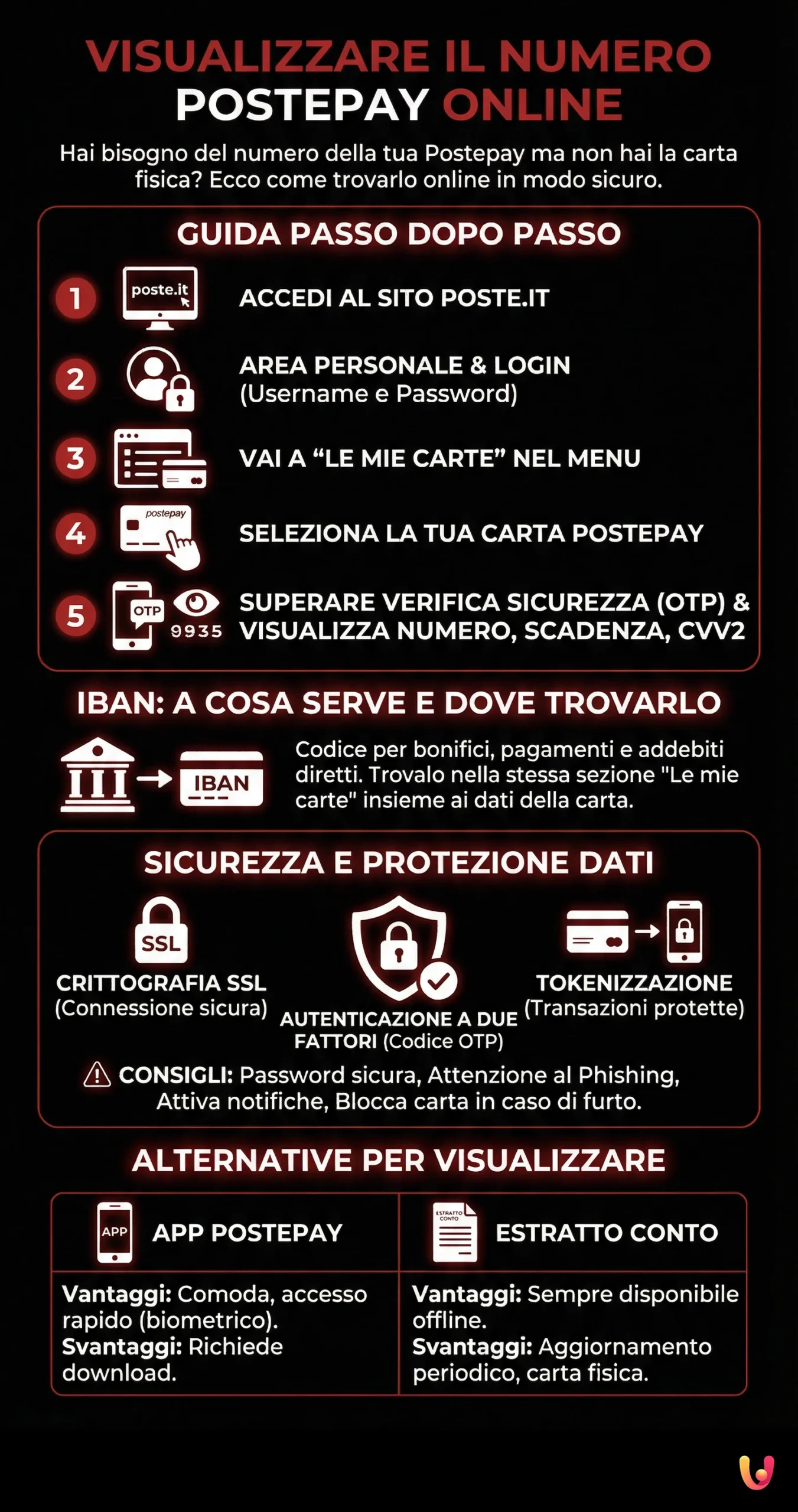 Come visualizzare il numero della carta Postepay Online - Infografica riassuntiva