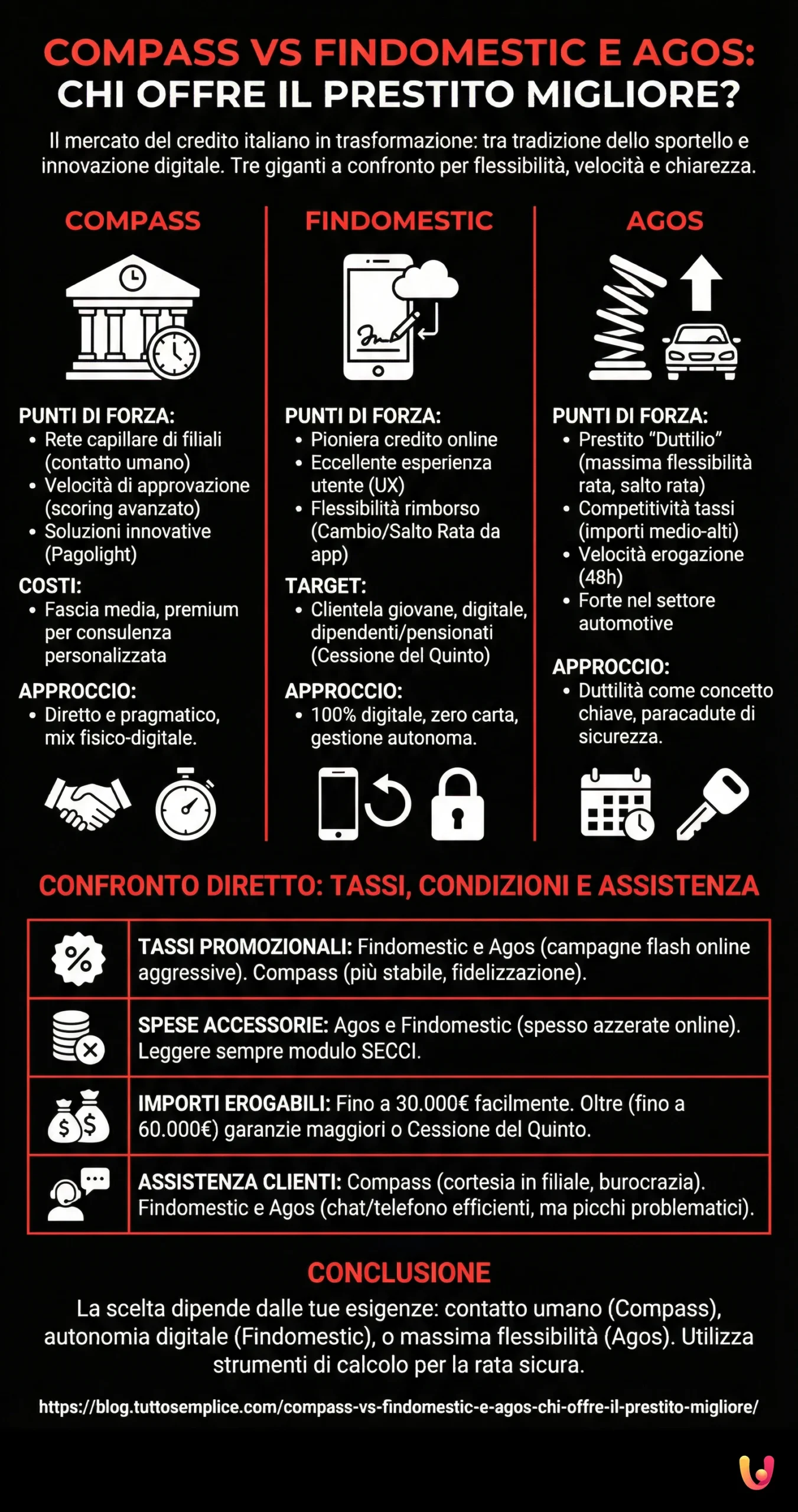 Compass vs Findomestic e Agos: Chi Offre il Prestito Migliore? - Infografica riassuntiva