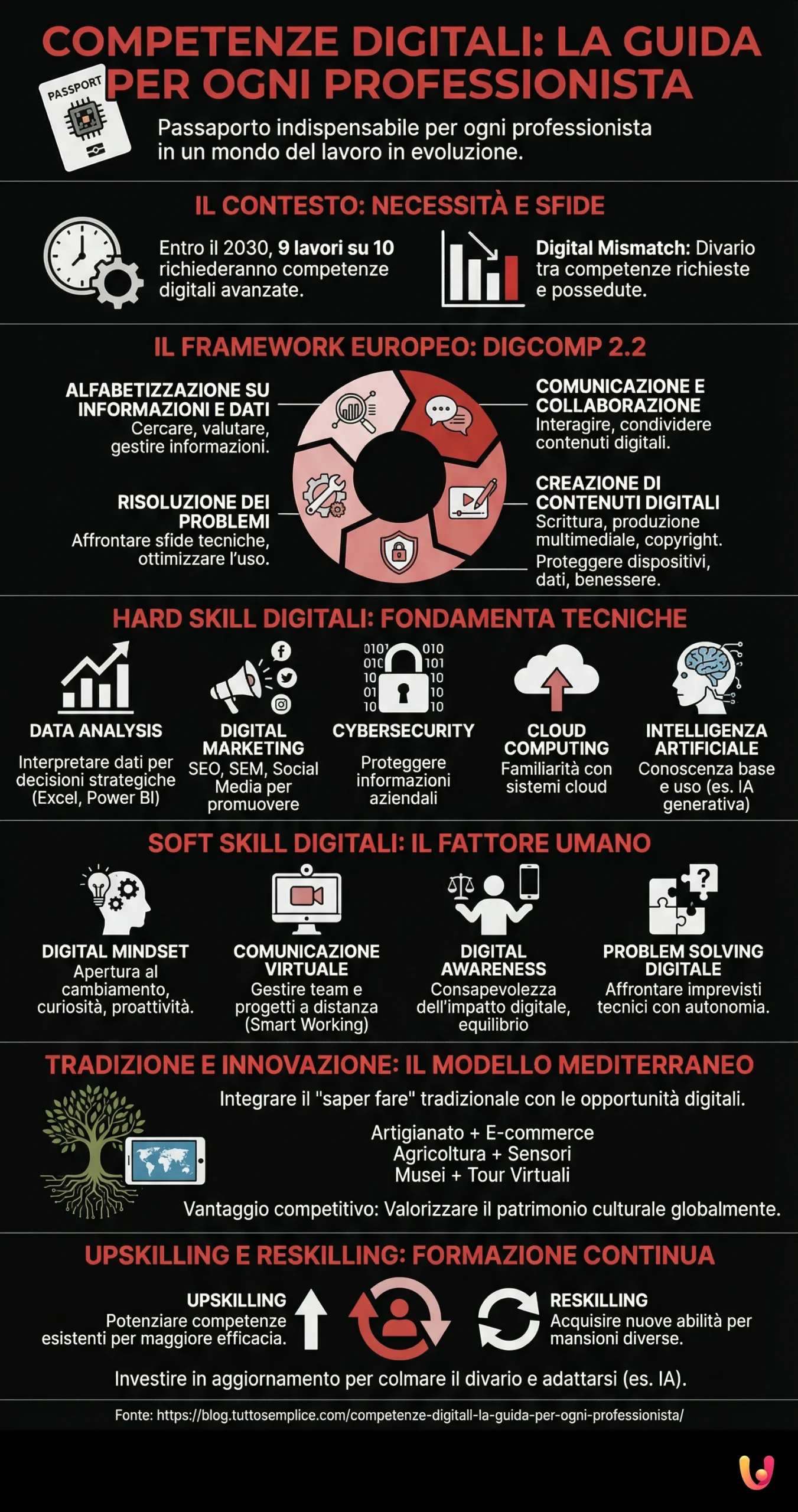 Competenze digitali: la guida per ogni professionista - Infografica riassuntiva