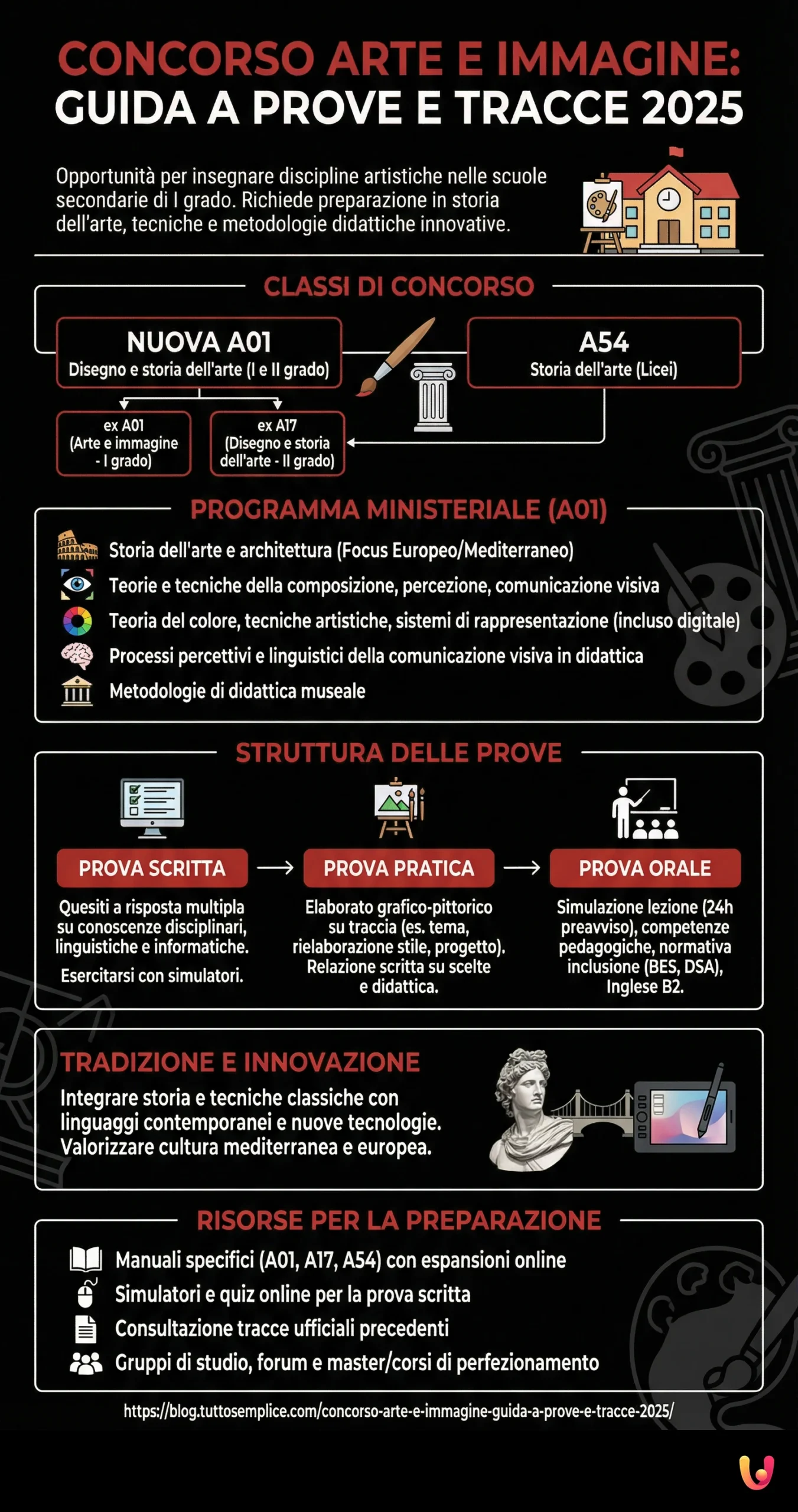 Concorso Arte e Immagine: Guida a prove e tracce 2025 - Infografica riassuntiva