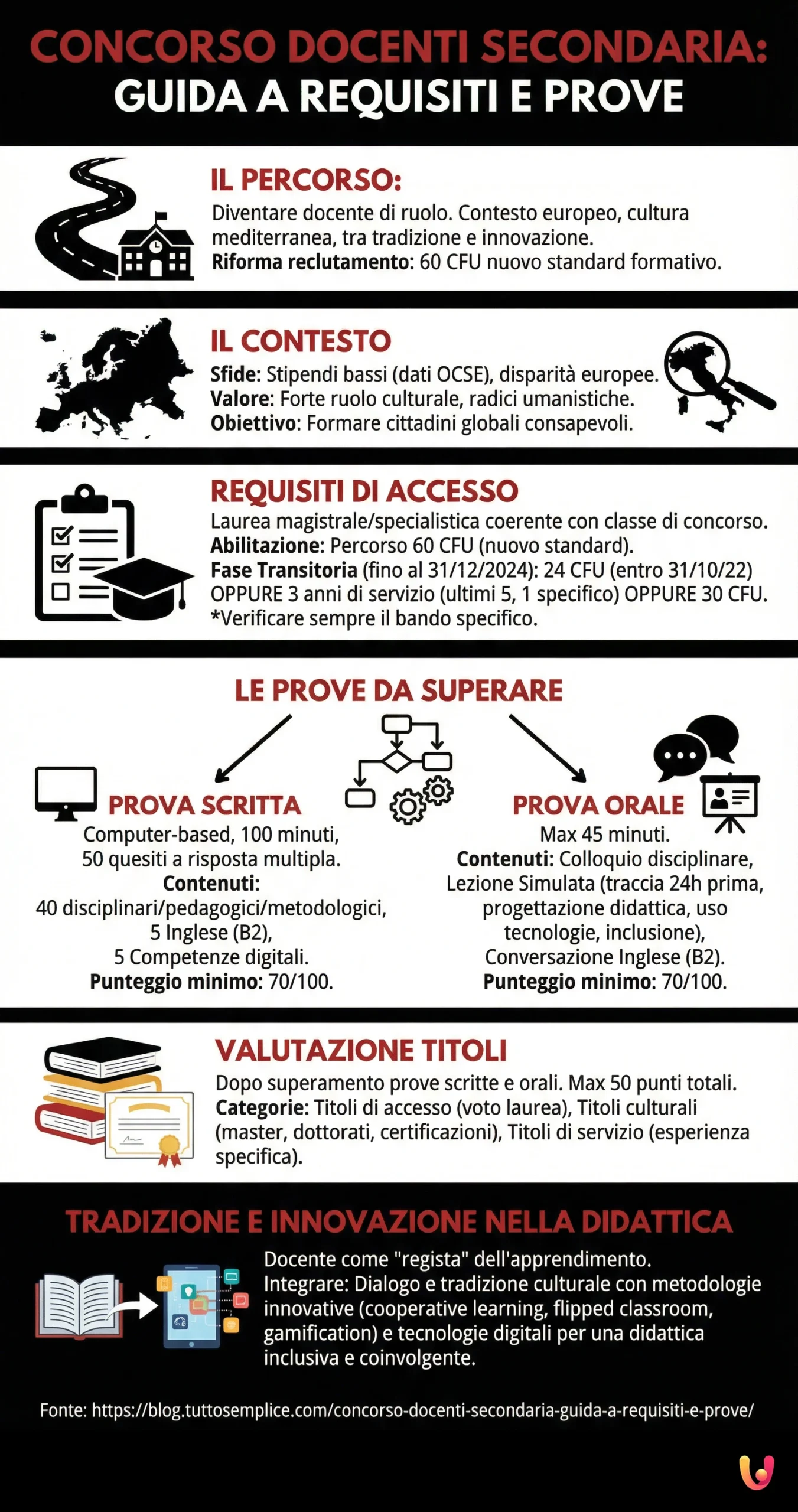 Concorso Docenti Secondaria: Guida a Requisiti e Prove - Infografica riassuntiva
