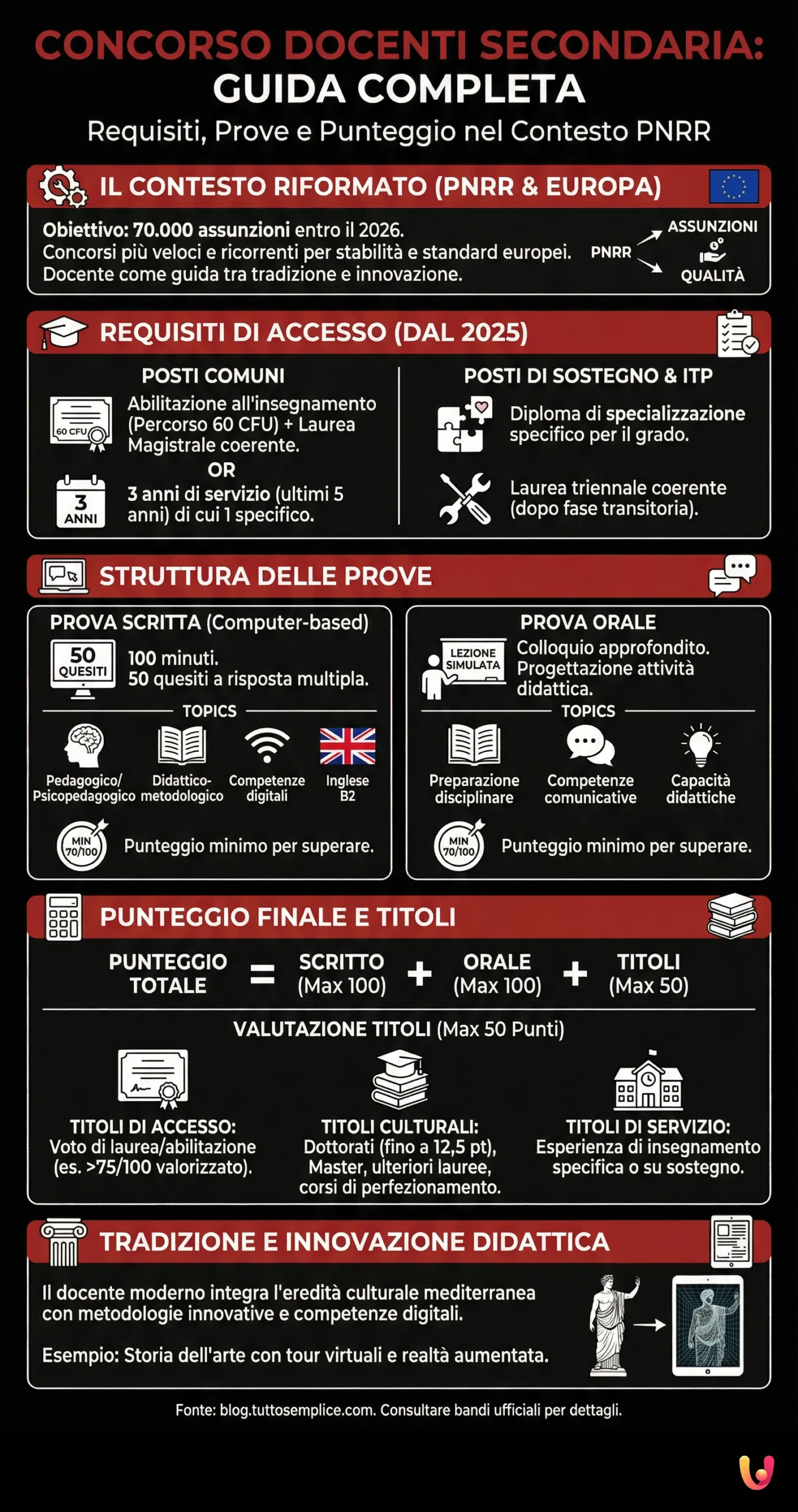 Concorso Docenti Secondaria: Guida a requisiti, prove e punteggio - Infografica riassuntiva