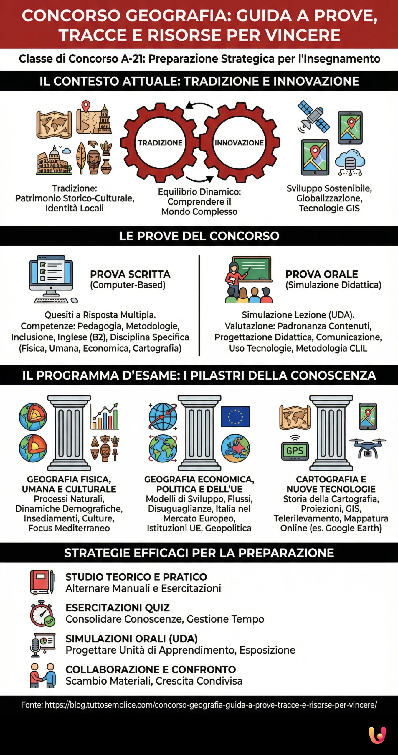 Concorso Geografia: Guida a prove, tracce e risorse per vincere - Infografica riassuntiva