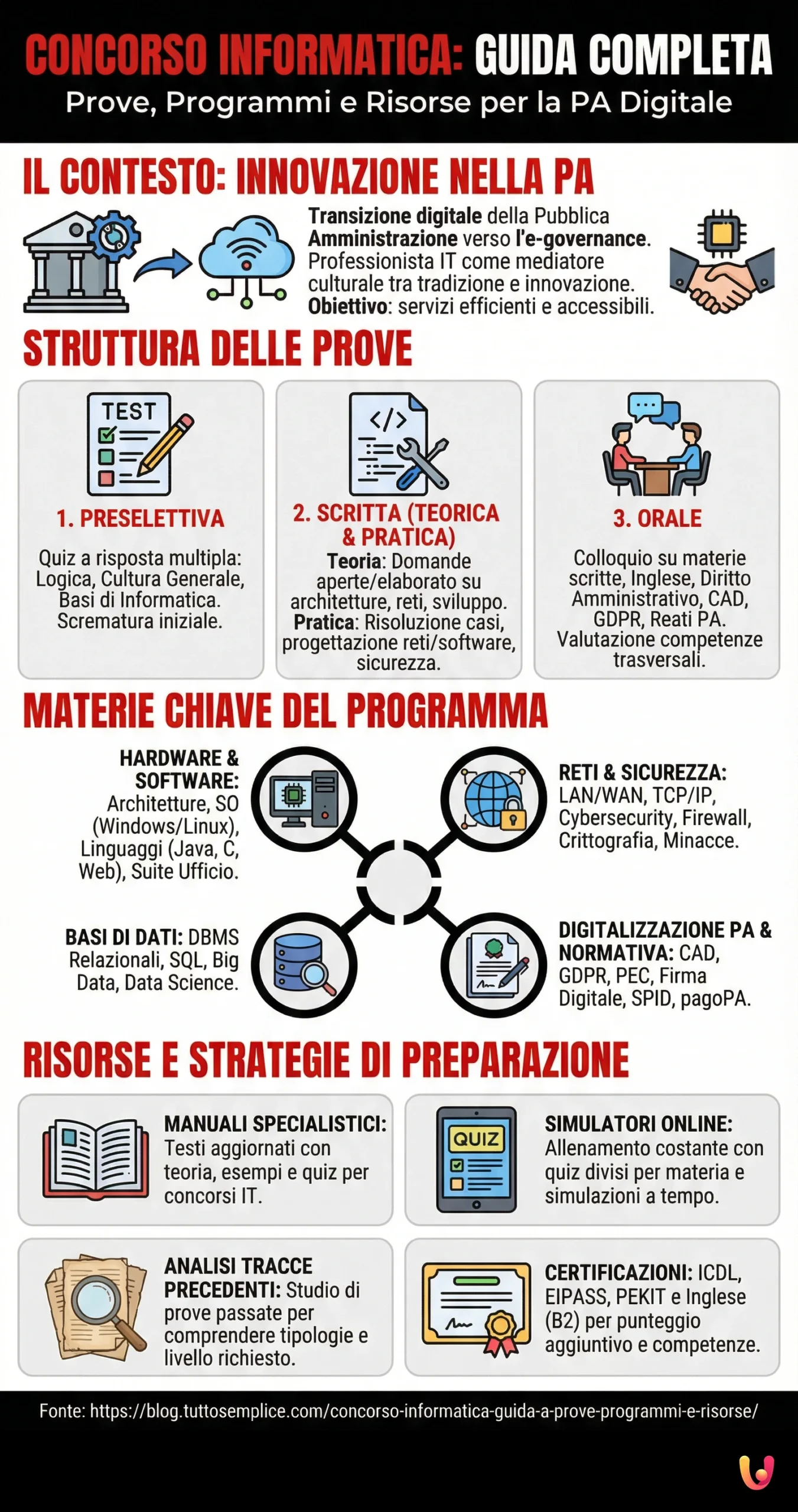 Concorso Informatica: Guida a prove, programmi e risorse - Infografica riassuntiva