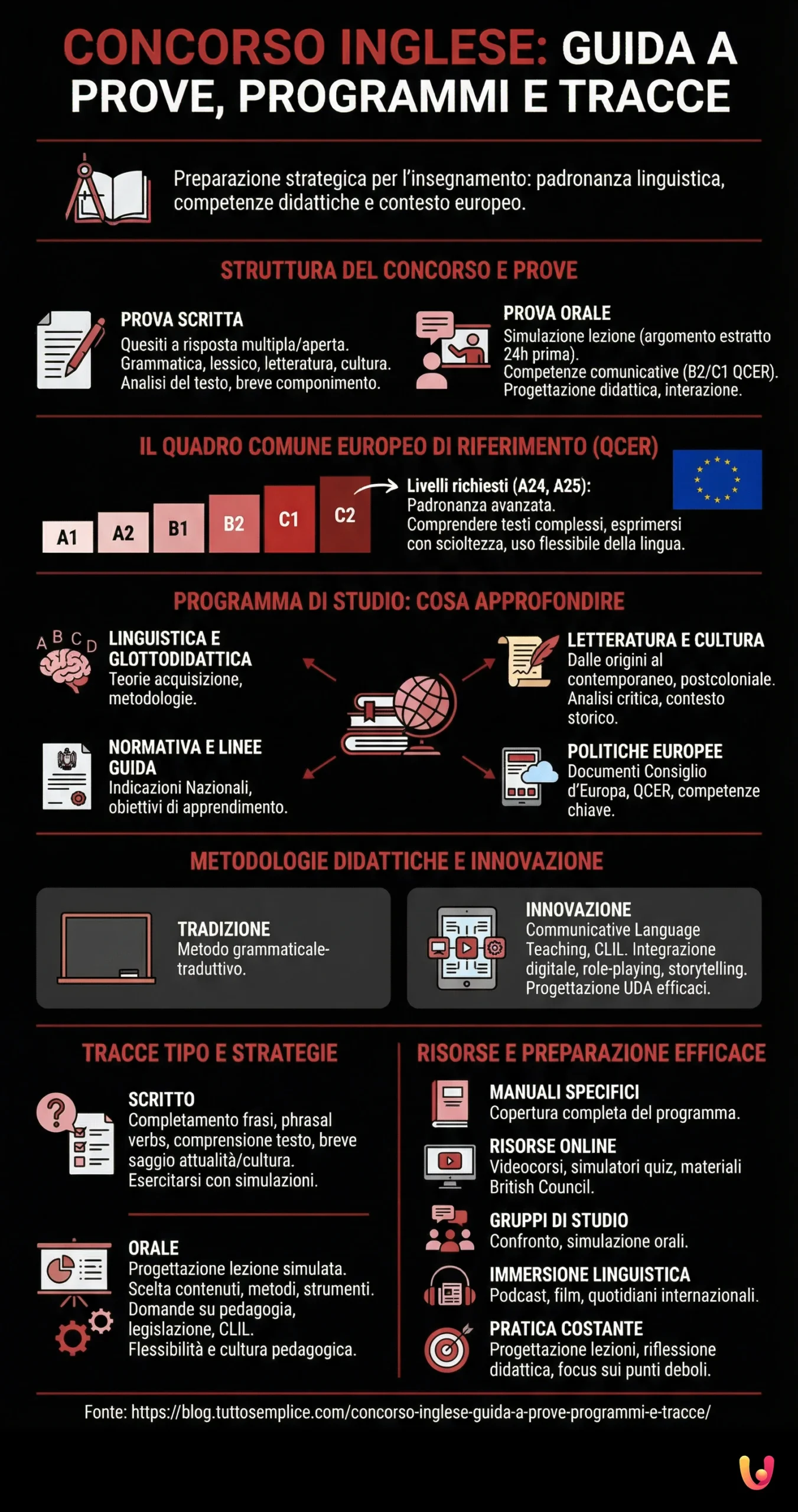 Concorso inglese: guida a prove, programmi e tracce - Infografica riassuntiva